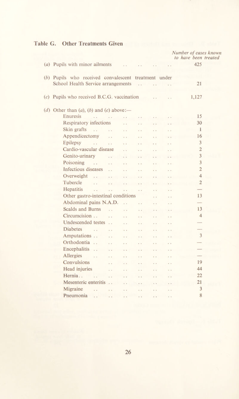 Table G. Other Treatments Given Number of cases known to have been treated (0) Pupils with minor ailments .. .. .. .. 425 0b) Pupils who received convalescent treatment under School Health Service arrangements .. .. .. 21 (c) Pupils who received B.C.G. vaccination .. .. 1,127 (d) Other than (a), (b) and (c) above:— Enuresis .. .. .. .. .. .. 15 Respiratory infections .. .. .. .. 30 Skin grafts .. .. . . .. .. .. 1 Appendicectomy .. .. .. .. .. 16 Epilepsy .. .. .. .. .. .. 3 Cardio-vascular disease .. .. .. .. 2 Genito-urinary .. .. .. .. .. 3 Poisoning .. .. .. .. .. .. 3 Infectious diseases .. .. .. .. .. 2 Overweight .. .. .. .. .. .. 4 Tubercle .. .. .. .. .. .. 2 Hepatitis .. .. .. .. .. .. — Other gastro-intestinal conditions .. .. 13 Abdominal pains N.A.D. .. .. .. .. — Scalds and Bums .. .. .. .. .. 13 Circumcision .. .. .. .. .. .. 4 Undescended testes .. .. .. .. .. — Diabetes .. .. .. .. .. .. — Amputations .. .. .. .. .. .. 3 Orthodontia .. .. .. .. .. .. — Encephalitis .. .. .. .. .. .. — Allergies .. .. .. .. .. .. — Convulsions .. .. .. .. .. 19 Head injuries .. .. .. .. .. 44 Hernia.. .. .. .. .. .. .. 22 Mesenteric enteritis .. .. .. .. .. 21 Migraine .. .. .. .. .. .. 3 Pneumonia .. .. .. .. .. .. 8