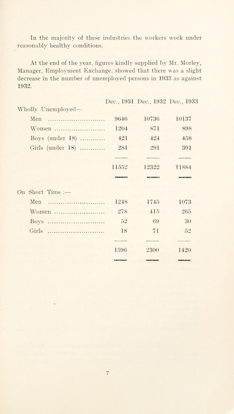 In the majority of these industries the workers work under reasonably healthy conditions. At the end of the year, figures kindly supplied by Mr. Morley, Manager, Employment Exchange, showed that there was a slight decrease in the number of unemployed persons in 1933 as against 1932. Dec., 1931 Dec., 1932 Dec., 1933 Wholly Unemployed— Men 964(3 10736 10137 Women 1204 871 898 Boys (under 18) ... 421 424 458 Girls (under 18) ... 281 291 391 — — — 11552 12322 11884 On Short Time :— Men 1248 1745 1073 Women 278 415 265 Bovs 52 69 30 Girls ......... 18 71 52 — — — 1596 2300 1420