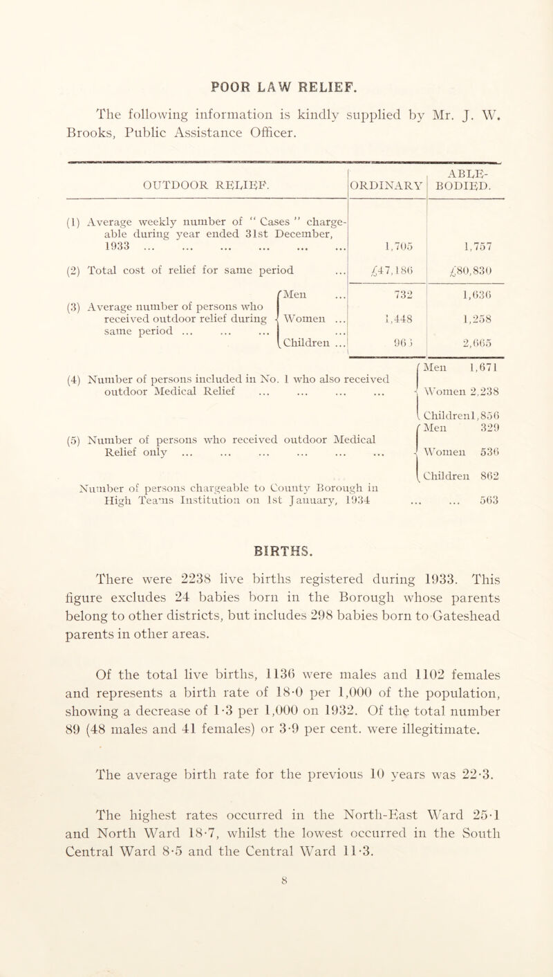 POOR LAW RELIEF. The following information is kindly supplied by Mr. J. W. Brooks, Public Assistance Officer. OUTDOOR RELIEF. ORDINARY ABLE- BODIED. (1) Average weekly number of “ Cases ” charge- able during year ended 31st December, 1 Q83 a a o o ••• ••• ••• ••• * *« ••• 1,705 1,757 (2) Total cost of relief for same period £47,186 £80,830 (3) Average number of persons who received outdoor relief during - rMen Women ... 732 1,448 1,636 1,258 same period ... ^Children ... 96 3 2,665 /■Men 1,671 (4) Number of persons included in No. 1 who also received outdoor Medical Relief ... ... ... ... - Women 2,238 (5) Number of persons who received outdoor Medical Relief only „ Childrenl,856 ' Men 329 Women 536 Number of persons chargeable to County Borough in High Teams Institution on 1st January, 1934 v Children 862 563 BIRTHS, There were 2238 live births registered during 1933. This figure excludes 24 babies born in the Borough whose parents belong to other districts, but includes 298 babies born to Gateshead parents in other areas. Of the total live births, 1136 were males and 1102 females and represents a birth rate of 18*0 per 1,000 of the population, showing a decrease of 1-3 per 1,000 on 1932. Of the total number 89 (48 males and 41 females) or 3-9 per cent, were illegitimate. The average birth rate for the previous 10 years was 22-3. The highest rates occurred in the North-East Ward 25 1 and North Ward 18*7, whilst the lowest occurred in the South Central Ward 8-5 and the Central Ward 11-3.