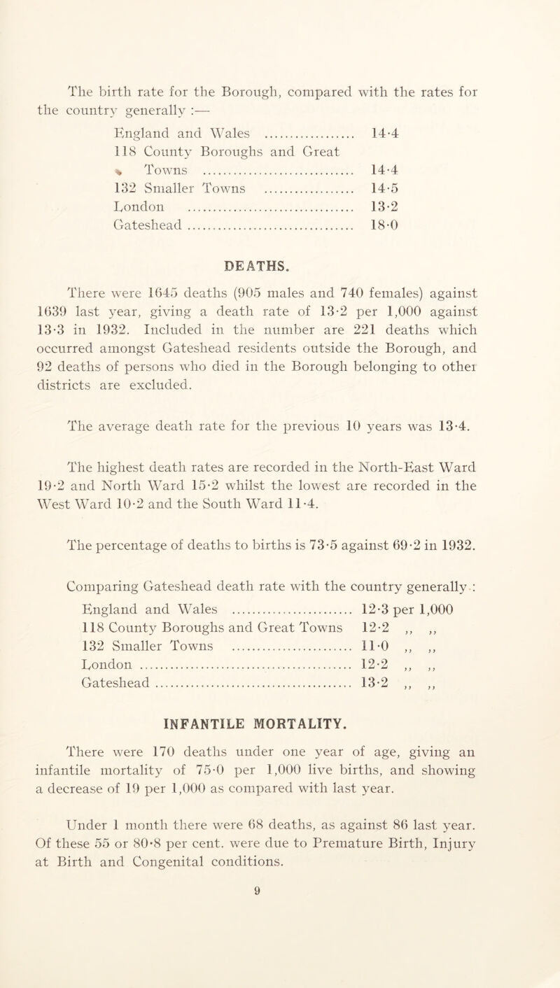 The birth rate for the Borough, compared with the rates for the country generally England and Wales 14-4 118 County Boroughs and Great * Towns 14*4 132 Smaller Towns 14-5 London 13-2 Gateshead 18-0 DEATHS. There were 1645 deaths (905 males and 740 females) against 1639 last year, giving a death rate of 13-2 per 1,000 against 13-3 in 1932. Included in the number are 221 deaths which occurred amongst Gateshead residents outside the Borough, and 92 deaths of persons who died in the Borough belonging to othei districts are excluded. The average death rate for the previous 10 years was 13-4. The highest death rates are recorded in the North-East Ward 19*2 and North Ward 15-2 whilst the lowest are recorded in the West Ward 10-2 and the South Ward 11-4. The percentage of deaths to births is 73-5 against 69*2 in 1932. Comparing Gateshead death rate with the country generally : England and Wales 118 County Boroughs and Great Towns 132 Smaller Towns London Gateshead 12-3 per 1,000 12-2 „ „ 1E0 „ „ 12*2 „ „ 13*2 .. .. INFANTILE MORTALITY. There were 170 deaths under one year of age, giving an infantile mortality of 75-0 per 1,000 live births, and showing a decrease of 19 per 1,000 as compared with last year. Under 1 month there were 68 deaths, as against 86 last year. Of these 55 or 80*8 per cent, were due to Premature Birth, Injury at Birth and Congenital conditions.