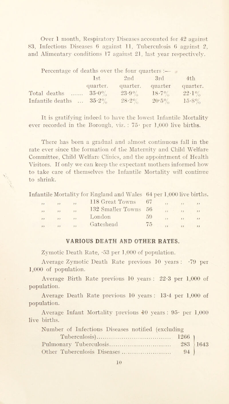 Over 1 month, Respiratory Diseases accounted for 42 against 83, Infectious Diseases 6 against 1!, Tuberculosis 6 against 2, and Alimentary conditions 17 against 21, last year respectively. Percentage of deaths over the four quarters :■— 1st 2nd 3rd quarter. quarter. quarter Total deaths 35-0* 53-9' I8-7( Infantile deaths 35-2' 28-2% 20-5% 4th quarter. 22-1% 15-8% It is gratifying indeed to have the lowest Infantile Mortality ever recorded in the Borough, viz. : 75- per 1,000 live births. There has been a gradual and almost continuous fall in the rate ever since the formation of the Maternity and Child Welfare Committee, Child Welfare Clinics, and the appointment of Health Visitors. If only we can keep the expectant mothers informed how to take care of themselves the Infantile Mortality will continue to shrink. Infantile Mortality for England and Wales ,, ,, ,, 118 Great Towns ,, ,, ,, 132 Smaller Towns ,, ,, ,, London ,, ,, ,, Gateshead 64 per 1,000 live births. 67 56 59 )> )> >) 75 VARIOUS DEATH AND OTHER RATES. Zymotic Death Rate, -53 per 1,000 of population. Average Zymotic Death Rate previous 10 years : -79 per 1,000 of population. Average Birth Rate previous 10 years : 22-3 per 1,000 of population. Average Death Rate previous 10 years : 13*4 per 1,000 of population. Average Infant Mortality previous 40 years : 95* per 1,000 live births. Number of Infectious Diseases notified (excluding Tuberculosis) 1266 | Pulmonary Tuberculosis 283 [1643 Other Tuberculosis Diseases..,.. 94