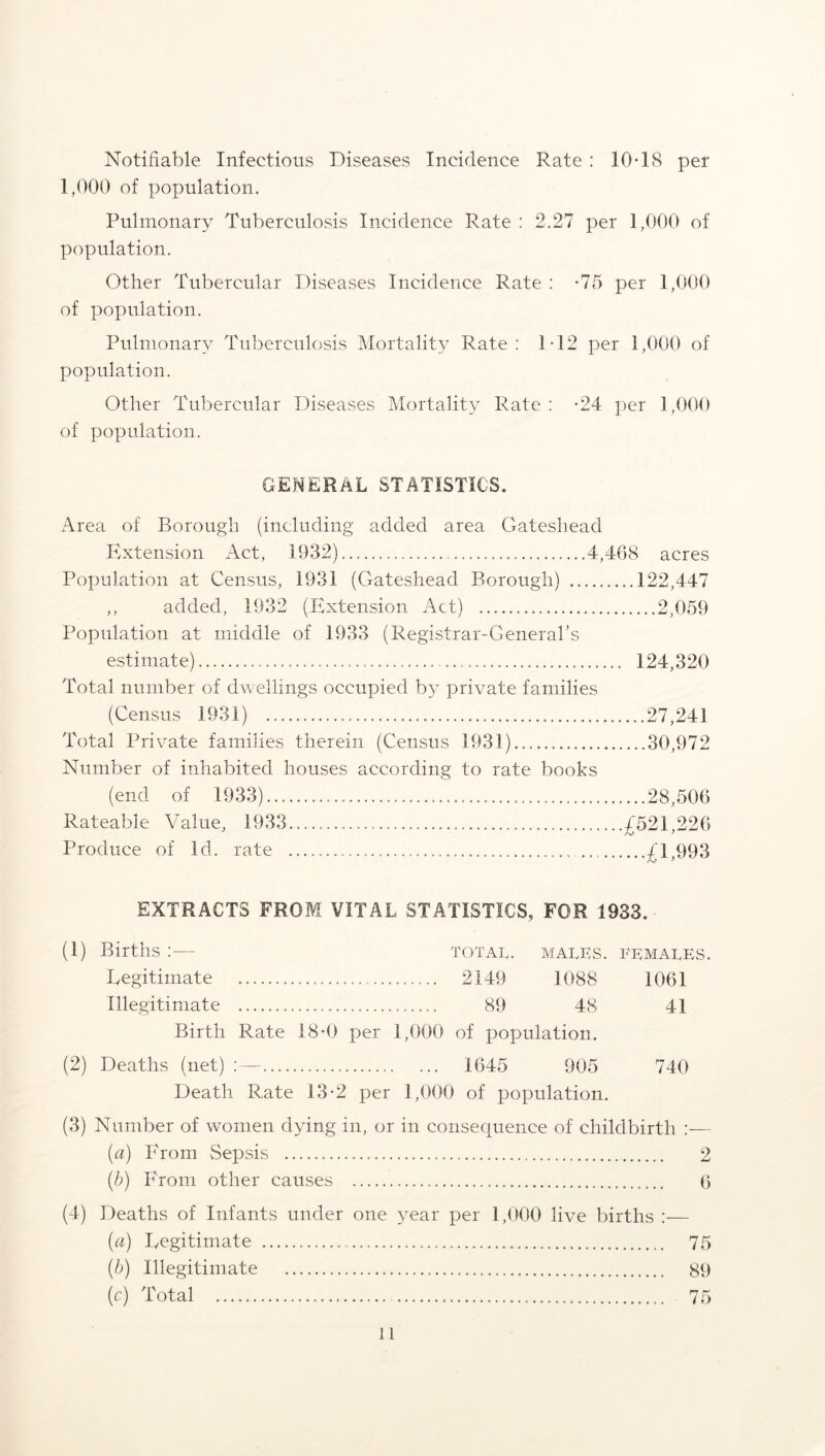 Notifiable Infectious Diseases Incidence Rate : 10*18 per 1,000 of population. Pulmonary Tuberculosis Incidence Rate : 2.27 per 1,000 of population. Other Tubercular Diseases Incidence Rate : *75 per 1,000 of population. Pulmonary Tuberculosis Mortality Rate: 1*12 per 1,000 of population. Other Tubercular Diseases Mortality Rate : *24 per 1,000 of population. GENERAL STATISTICS. Area of Borough (including added area Gateshead Extension Act, 1932) 4,468 acres Population at Census, 1931 (Gateshead Borough) 122,447 ,, added, 1932 (Extension Act) 2,059 Population at middle of 1933 (Registrar-General’s estimate) 124,320 Total number of dwellings occupied by private families (Census 1931) 27,241 Total Private families therein (Census 1931)... 30,972 Number of inhabited houses according to rate books (end of 1933) .. 28,506 Rateable Value, 1933............... £521,226 Produce of Id. rate £1,993 EXTRACTS FROM VITAL STATISTICS, FOR 1933. (1) Births :— total. males. females. Legitimate 2149 1088 1061 Illegitimate 89 48 41 Birth Rate 18*0 per 1,000 of population. (2) Deaths (net) ... 1645 905 740 Death Rate 13*2 per 1,000 of population. (3) Number of women dying in, or in consequence of childbirth :— (a) From Sepsis 2 (b) From other causes 6 (4) Deaths of Infants under one year per 1,000 live births :— (a) Legitimate 75 (b) Illegitimate 89 (c) Total 75 ll