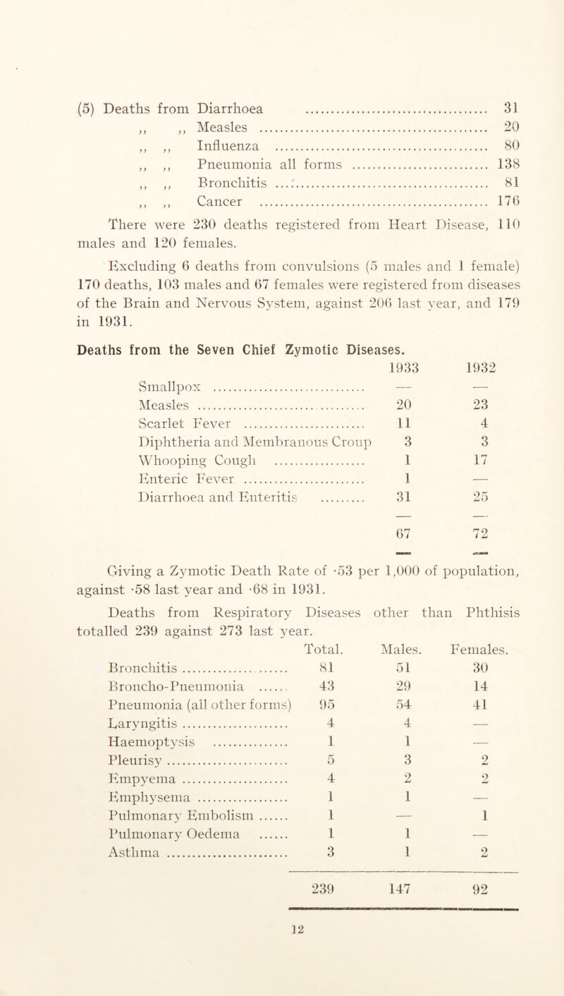 (5) Deaths from Diarrhoea 31 ,, ,, Measles 20 ,, ,, Influenza 80 ,, ,, Pneumonia all forms 138 ,, ,, Bronchitis . 81 ,, ,, Cancer 176 There were 230 deaths registered from Heart Disease, 110 males and 120 females. Excluding 6 deaths from convulsions (5 males and 1 female) 170 deaths, 103 males and 67 females were registered from diseases of the Brain and Nervous System, against 206 last year, and 179 in 1931. Deaths from the Seven Chief Zymotic Diseases. Smallpox 1933 1932 Measles 20 23 Scarlet Fever 11 4 Diphtheria and Membranous Croup 3 3 Whooping Cough 1 17 Enteric Fever 1 — Diarrhoea and Enteritis 31 25 67 72 tfiOdm* fl-JE31 Giving a Zjunotic Death Rate of *53 per 1,000 of population, against -58 last year and -68 in 1931. Deaths from Respiratory Diseases other than Phthisis totalled 239 against 273 last year. Total. Males. Females. Bronchitis 81 51 30 Broncho-Pneumonia 43 29 14 Pneumonia (all other forms) 95 54 41 Laryngitis 4 4 — Haemoptysis 1 1 — Pleurisy 5 3 2 Empyema 4 2 2 Emphysema 1 1 — Pulmonary Embolism 1 — 1 Pulmonary Oedema 1 1 — Asthma 3 1 2 239 147 92 ]2