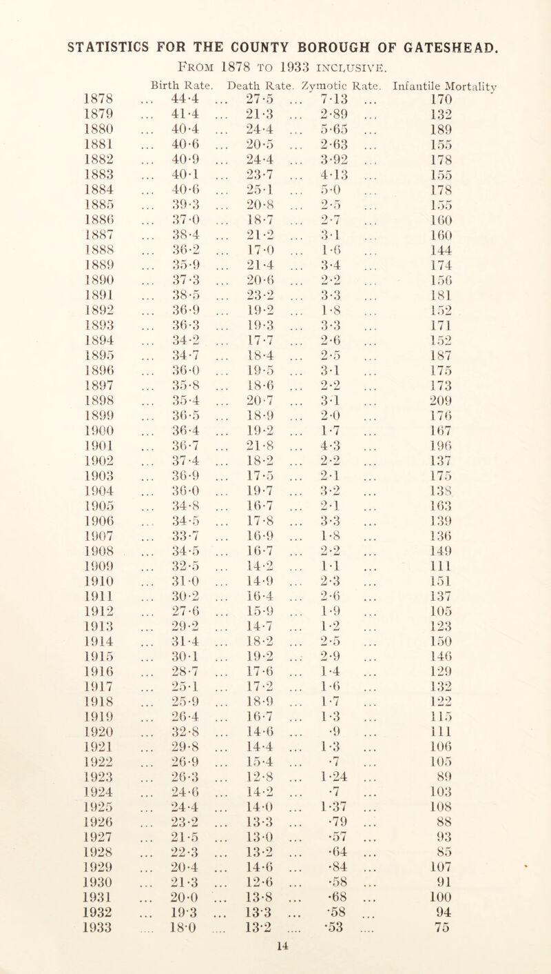 STATISTICS FOR THE COUNTY BOROUGH OF GATESHEAD. From 1878 to 1933 inclusive. Birth Rate. Death Rate. Zymotic Rate. Infantile Mortality 1878 44-4 ... 27*5 7-13 170 1879 41-4 ... 21-3 2-89 132 1880 40-4 ... 24-4 5*65 189 1881 40-6 ... 20*5 2-63 155 1882 40-9 ... 24-4 3-92 178 1883 40-1 ... 23-7 4-13 155 1884 40-6 ... 25-1 5-0 178 1885 39-3 ... 20-8 2-5 155 1886 37-0 ... 18-7 2*7 160 1887 38-4 ... 21-2 3*1 160 1888 36-2 ... 17-0 1-6 144 1889 35-9 ... 21-4 3-4 174 1890 37-3 ... 20-6 2-2 156 1891 38-5 ... 23-2 3*3 181 1892 36-9 ... 19-2 1-8 152 1893 36-3 ... 19-3 3-3 171 1894 34-2 ... 17-7 2-6 152 1895 34-7 ... 18-4 2-5 187 1896 36-0 ... 19-5 3-1 175 1897 35-8 ... 18-6 2-2 173 1898 35*4 ... 20-7 3-1 209 1899 36-5 ... 18*9 2-0 176 1900 36-4 ... 19-2 1-7 167 1901 36-7 ... 21*8 4-3 196 1902 37-4 ... 18*2 2-2 137 1903 36-9 ... 17-5 2-1 175 1904 36-0 ... 19-7 3-2 138 1905 34-8 ... 16-7 2-1 163 1906 • • e 34-5 ... 17-8 3-3 139 1907 33-7 ... 16-9 1-8 136 1908 34-5 ... 16-7 2*2 149 1909 32-5 ... 14-2 1-1 111 1910 31-0 ... 14-9 2-3 151 1911 30-2 ... 16-4 2-6 137 1912 27-6 ... 15-9 1*9 105 1913 29-2 ... 14-7 1-2 123 1914 31-4 ... 18-2 2-5 150 1915 30-1 ... 19-2 2-9 146 1916 28-7 ... 17-6 1-4 129 1917 25-1 ... 17-2 1-6 132 1918 25-9 ... 18-9 1-7 122 1919 26-4 ... 16-7 1-3 115 1920 32-8 ... 14-6 •9 111 1921 29-8 ... 14-4 1-3 106 1922 26-9 ... 15-4 •7 105 1923 26-3 ... 12-8 1-24 89 1924 24-6 ... 14-2 •7 103 1925 24*4 ... 14-0 1-37 108 1926 23-2 ... 13-3 •79 88 1927 21-5 ... 13-0 •57 93 1928 22-3 ... 13-2 •64 85 1929 20*4 ... 14-6 •84 107 1930 21-3 ... 12-6 •58 91 1931 20-0 ... 13-8 •68 100 1932 193 ... 133 • • • •58 94 1933 180 .... 132 •53 75