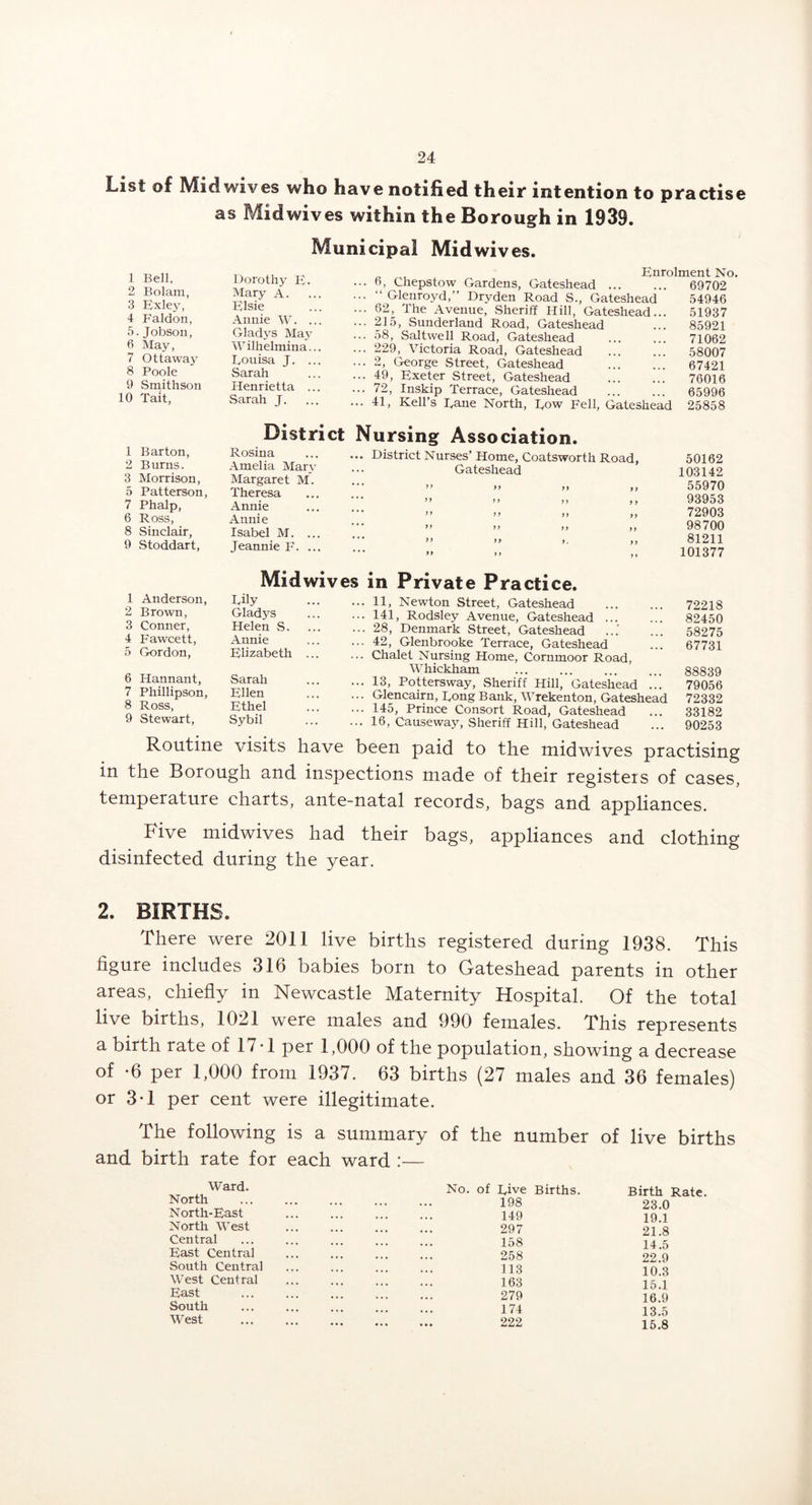 List of Midwives who have notified theiir intention to piractise as Midwives within the Borough in 1939. Municipal Mid wives. 1 Bell, Dorothy E. 2 Bolam, Mary A. 3 Exle}’, Elsie 4 Faldon, Annie W. ... 5. Jobson, Gladys May 6 May, Wilhelmina... 7 Ottaway Eouisa J. ... 8 Poole Sarah 9 Smithson Henrietta ... 10 Tait, Sarah J. Distri 1 Barton, Rosina 2 Burns. Amelia Mary 3 Morrison, Margaret m'. 5 Patterson, Theresa 7 Phalp, Annie 6 Ross, Annie 8 Sinclair, Isabel M. ... 9 Stoddart, Jeannie F. ... Midwi 1 Anderson, piiy 2 Brown, Gladys 3 Conner, Helen S. ... 4 Fawcett, Annie 5 Gordon, Elizabeth ... 6 Hannant, Sarah 7 Phillipson, Ellen 8 Ross, Ethel 9 Stewart, Sybil fi, Chepstow Gardens, Gateshead ... “ Glenroyd,” Dryden Road S., Gateshead 62, The Avenue, Sheriff Hill, Gateshead. 215, Sunderland Road, Gateshead .58, Saltwell Road, Gateshead 229, Victoria Road, Gateshead 2, George Street, Gateshead 49, Exeter Street, Gateshead 72, Inskip Terrace, Gateshead 41, Kell’s Eane North, Tow Fell, Gateshead District Nurses’ Home, Coatsworth Road, Gateshead ” >> )> >) ’> ” n ), Enrolment No. 69702 wives in Private Practice. ... 11, Newton Street, Gateshead ... 141, Rodsley Avenue, Gateshead ... ... 28, Denmark Street, Gateshead ... 42, Glenbrooke Terrace, Gateshead ... Chalet Nursing Home, Cornmoor Road, Whickham ... 13, Pottersway, Sheriff Hill, Gateshead ... ... Glencairn, Dong Bank, Wrekenton, Gateshead ... 145, Prince Consort Road, Gateshead ... 16, Causeway, Sheriff Hill, Gateshead 54946 51937 85921 71062 58007 67421 76016 65996 25858 50162 103142 55970 93953 72903 98700 81211 101377 72218 82450 58275 67731 88839 79056 72332 33182 90253 Routine visits have been paid to the midwives practising in the Borough and inspections made of their registers of cases, temperature charts, ante-natal records, bags and appliances. Five midwives had their bags, appliances and clothing disinfected during the year. 2. BIRTHS. There were 2011 live births registered during 1938. This figure includes 316 babies born to Gateshead parents in other areas, chiefly in Newcastle Maternity Hospital. Of the total live births, 1021 were males and 990 females. This represents a birth rate of 17-1 per 1,000 of the population, showing a decrease of -6 per 1,000 from 1937. 63 births (27 males and 36 females) or 3*1 per cent were illegitimate. The following is a summary and birth rate for each ward :— Ward. North North-East North West Central East Central South Central West Central East South West of the number of live births No. of Dive Births. Birth : Rate. 198 23.0 149 19.1 297 21.8 158 14.5 258 22.9 113 10.3 163 15.1 279 16.9 174 13.5 222 15.8