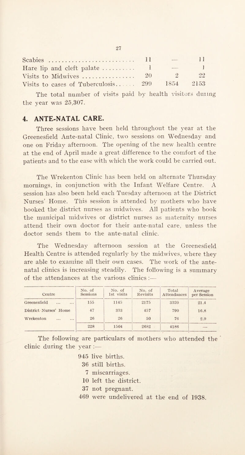 Scabies 11 — Hare lip and cleft palate . 1 -— Visits to Midwives 20 2 Visits to cases of Tuberculosis. ..... 299 1854 11 ) The total number of visits paid by health visitors dining the year was 25,307. 4. ANTE.NATAL CARE. Three sessions have been held throughout the year at the Greenesfield Ante-natal Clinic, two sessions on Wednesday and one on Friday afternoon. The opening of the new health centre at the end of April made a great difference to the comfort of the patients and to the ease with which the work could be carried out. The Wrekenton Clinic has been held on alternate Thursday mornings, in conjunction with the Infant Welfare Centre. A session has also been held each Tuesday afternoon at the District Nurses’ Home. This session is attended by mothers who have booked the district nurses as midwives. All patients who book the municipal midwives or district nurses as maternity nurses attend their own doctor for their ante-natal care, unless the doctor sends them to the ante-natal clinic. The Wednesday afternoon session at the Greenesfield Health Centre is attended regularly by the midwives, where they are able to examine all their owm cases. The work of the ante- natal clinics is increasing steadily. The following is a summary of the attendances at the various clinics :— Centre No. of Sessions No. of 1st visits No. of Revisits Total Attendances Average per Session Greenesfield 155 1145 2175 3320 21.4 District Nurses’ Home 47 333 457 790 16.8 Wrekenton 26 26 50 76 2.9 228 1504 2682 4186 — The following are particulars of mothers who attended the * clinic during the year :— 945 live births. 36 still births. 7 miscarriages. 10 left the district. 37 not pregnant. 469 were undelivered at the end of 1938.