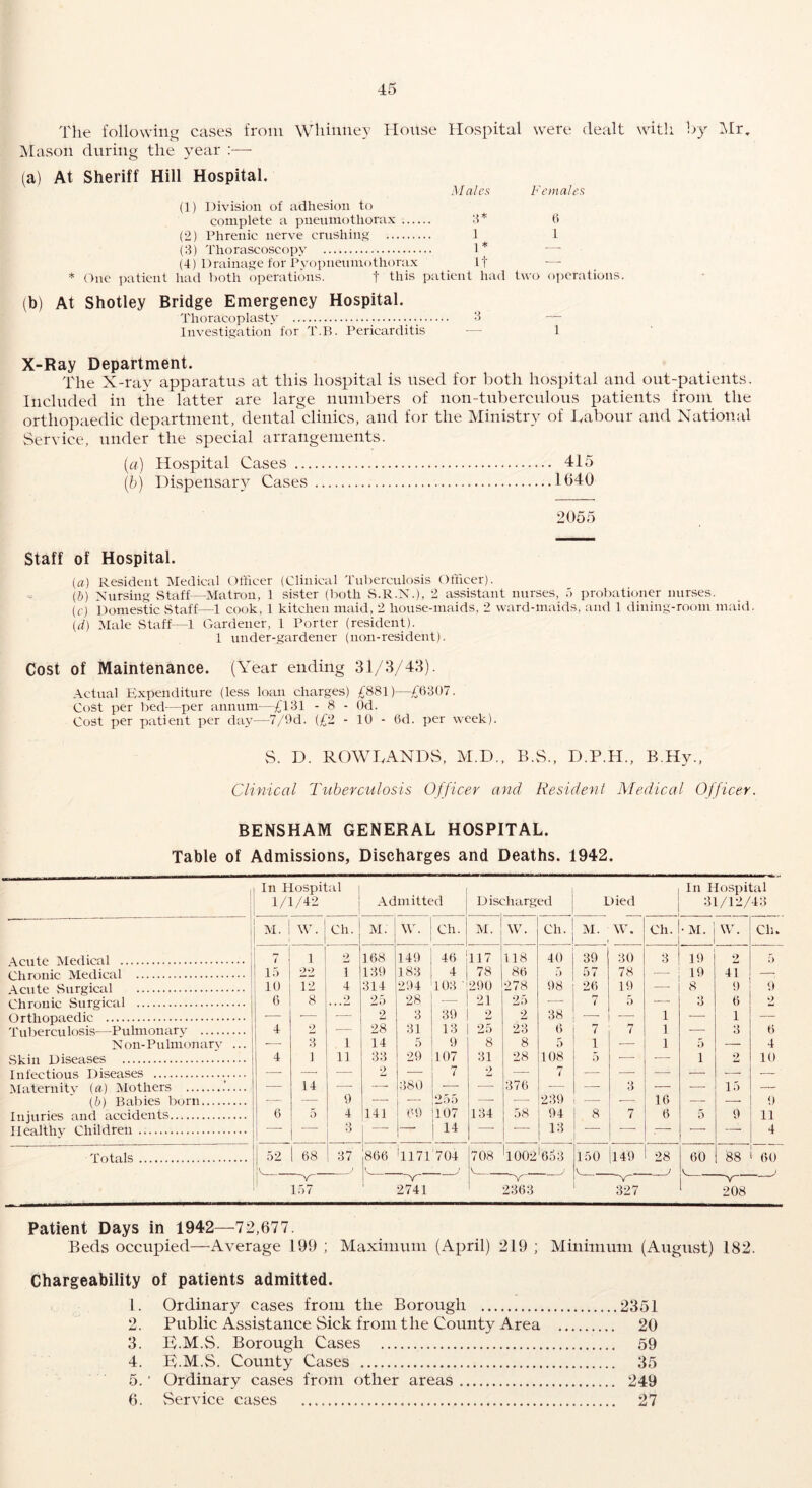 The following cases from Whinney House Hospital were dealt with by Mr. Mason during the year :—- (a) At Sheriff Hill Hospital. Males Females (1) Division of adhesion to complete a pneumothorax 3* 6 (2) Phrenic nerve crushing 1 1 (3) Thorascoscopy 1* — (4) Drainage for Pyopneumothorax ft — * One patient had both operations. f this patient had two operations. (b) At Shotley Bridge Emergency Hospital. Thoracoplasty ... 3 Investigation for T.B. Pericarditis ■— 1 X-Ray Department. The X-ray apparatus at this hospital is used for both hospital and out-patients. Included in the latter are large numbers of non-tuberculous patients from the orthopaedic department, dental clinics, and for the Ministry of labour and National Service, under the special arrangements. (a) Hospital Cases 415 (b) Dispensary Cases 1640 2055 Staff of Hospital. (a) Resident Medical Officer (Clinical Tuberculosis Officer). (b) Nursing Staff—Matron, 1 sister (both S.R.X.), 2 assistant nurses, .'> probationer nurses. (c) Domestic Staff—1 cook, 1 kitchen maid, 2 house-maids, 2 ward-maids, and 1 dining-room maid. (d) Male Staff—1 Gardener, L Porter (resident). 1 under-gardener (non-resident). Cost of Maintenance. (Year ending 31/3/43). Actual Expenditure (less loan charges) £881)—£6307. Cost per bed—per annum—£131 - 8 - Od. Cost per patient per day—7/9d. (£2 - 10 - 6d. per week). vS. D. ROWLANDS, M.D., B.S., D.P.H., B.Hy., Clinical Tuberculosis Officer and Resident Medical Officer. BENSHAM GENERAL HOSPITAL. Table of Admissions, Discharges and Deaths. 1942. Acute Medical Chronic Medical Acute Surgical Chronic Surgical Orthopaedic Tubercu losis—Pulmonary N on- Pulmonary Skin Diseases Infectious Diseases Maternity (a) Mothers .’ (b) Babies born Injuries and accidents Healthy Children Totals , In Hospital i 1/1/42 Admitted Discharged Died In Hospital 31/12/43 M. ! w. Ch. M. W. Ch. M. w. Ch. M | L \ 1 • Ch. • M. W. Ch. 7 1 2 168 149 46 1117 118 40 39 30 3 19 2 5 15 oo T 139 183 4 78 86 5 57 78 19 411 — 10 12 4 314 294 103 ' 290 278 98 26 19 — 8 9 9 6 8 2 25 28 — 21 25 — 7 5 3 6 2 — — — 2 3 39 2 2 38 — 1 — 1 — 4 2 — 28 31 13 25 23 6 7 7 1 — 3 6 3 i 14 5 9 8 8 5 1 — 1 5 — 4 4 1 ii 33 29 107 31 28 108 5 * — i 2 10 — — 2 — 7 2 — 7 — — — — .—. — 14 — — 380 • — 376 — — 3 — — 15 — — — 9 — — 255 — — 239 — 16 — — 9 6 5 4 141 69 107 134 58 94 8 7 6 5 9 11 — — 3 — 14 — ■ 13 . — . — — 4 52 ! 68 1 37 866 ’1171 704 708 V. 1002 6o3 150 149 28 60 88 60 J 157 9,741 2303 397 V — 90)4 Patient Days in 1942—72,677. Beds occupied—Average 199 ; Maximum (April) 219 ; Minimum (August) 182. Chargeability of patients admitted. 1. Ordinary cases from the Borough 2351 2. Public Assistance Sick from the County Area 20 3. E.M.S. Borough Cases 59 4. E.M.S. County Cases 35 5. ’ Ordinary cases from other areas 249 6. Service cases 27