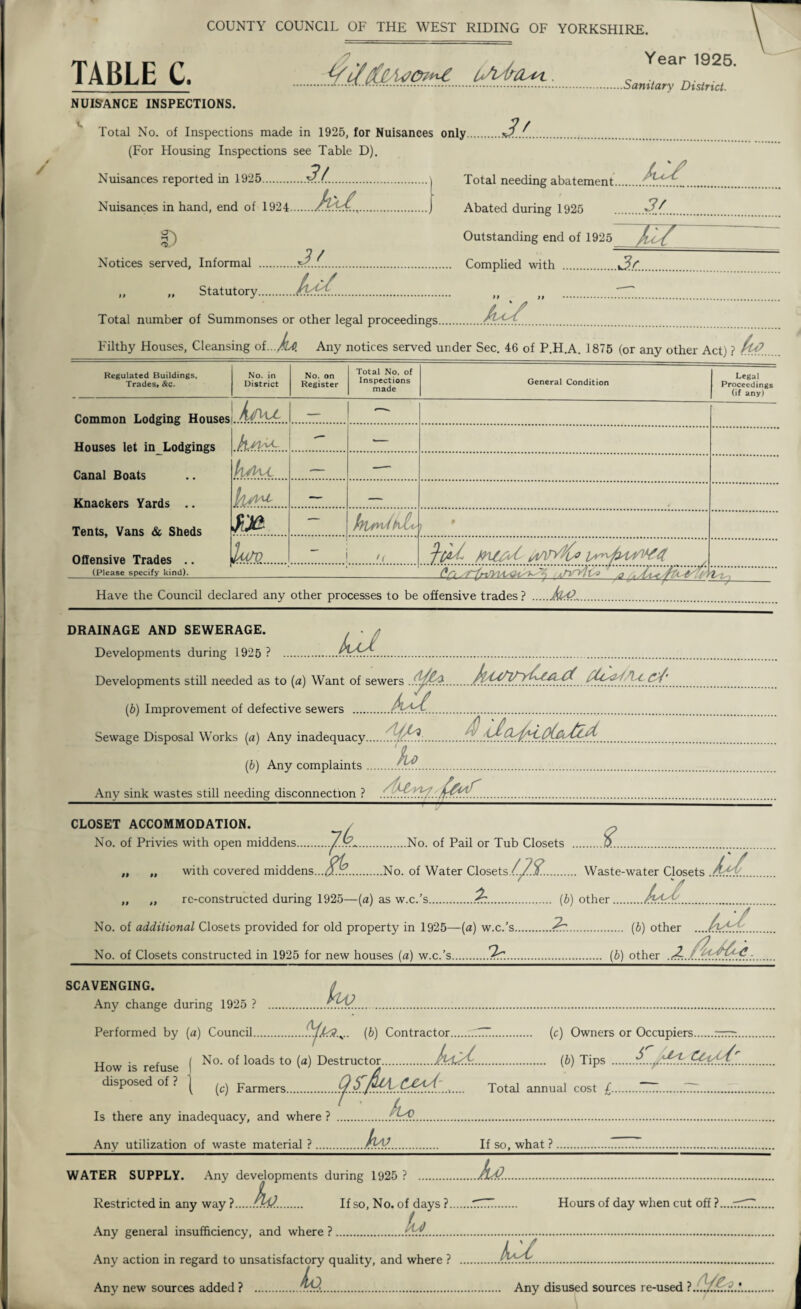 COUNTY COUNCIL OF THE WEST RIDING OF YORKSHIRE. TABLE C. NUISANCE INSPECTIONS. si ..Jl. Year 1925. .Sanitary District. Total No. of Inspections made in 1925, for Nuisances only (For Housing Inspections see Table D). 3/ Ml.. Nuisances reported in 1925. Nuisances in hand, end of 1924 ST) Total needing abatement. Abated during 1925 Outstanding end of 1925 7 / Notices served, Informal .. Complied with „ „ Statutory... .. Total number of Summonses or other legal proceedings. a:/ ...3/ isr Filthy Houses, Cleansing oi...Ao. Any notices served under Sec. 46 of P.H.A. 1875 (or any other Act; ? Regulated Buildings. Trades, &c. No. in District No. on Register Total No, of Inspections made General Condition Legal Proceedings (if any) Common Lodging Houses Houses let in Lodgings Canal Boats Knackers Yards .. Tents, Vans & Sheds Offensive Trades .. kiP^L — — ■— ksu. — — — — — hlrvUlktc l ' lu/v ! '< (Please specify kind). -7- Have the Council declared any other processes to be offensive trades ? .J&A?.*. kJ DRAINAGE AND SEWERAGE. Developments during 1925 ? . Developments still needed as to (a) Want of sewers ..($4..'/lx C'/' i // (5) Improvement of defective sewers ... Sewage Disposal Works (a) Any inadequacy..f QifdpPh.. flO (b) Any complaints. Any sink wastes still needing disconnection ? CLOSET ACCOMMODATION. _ No. of Privies with open middens../.V?-..No. of Pail or Tub Closets .P.. „ „ with covered middens. Jk. ..No. of Water Closets.//?^. Waste-water Closets M. „ „ re-constructed during 1925—(a) as w.c.’s.. (b) other.. .. No. of additional Closets provided for old property in 1925—(a) w.c.’s.?3.. (6) other ....AkPP~.... No. of Closets constructed in 1925 for new houses (a) w.c.’s.^T!. (b) other SCAVENGING. Any change during 1925 ? . Performed by (a) Council.... .(b) Contractor... (c) Owners or Occupiers. How is refuse I ^°‘ ^oa(^s *0 (a) Destructor.hdsC... (b) Tips ... disposed of. j ^ parmers........ Total annual cost £..77.....777.. Is there any inadequacy, and where ? .‘..Pp.. ...Av.. Any utilization of waste material ? If so, what ? Any developments during 1925 ? . .ho... If so, No. of days ?. L .Lq.. Hours of day when cut off ?. WATER SUPPLY. Restricted in any way ? Any general insufficiency, and where ? Any action in regard to unsatisfactory quality, and where ? Any new sources added ? .. Any disused sources re-used KU