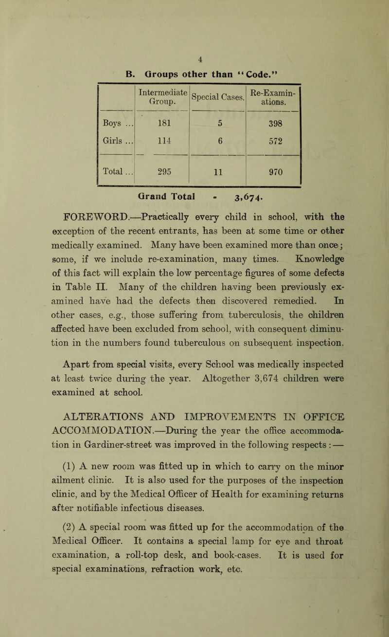 B. Groups other than “Code.” Intermediate Group. Special Cases. Re-Examin- ations. Boys ... 181 5 398 Girls ... 114 6 572 Total... 295 11 970 Grand Total - 3,674. FOREWORD.—Practically every child in school, with the exception of the recent entrants, has been at some time or other medically examined. Many have been examined more than once; some, if we include re-examination, many times. Knowledge of this fact will explain the low percentage figures of some defects in Table II. Many of the children having been previously ex- amined have had the defects then discovered remedied. In other cases, e.g., those suffering from tuberculosis, the children affected have been excluded from school, with consequent diminu- tion in the numbers found tuberculous on subsequent inspection. Apart from special visits, every School was medically inspected at least twice during the year. Altogether 3,674 children were examined at school. ALTERATIONS AND IMPROVEMENTS IN OFFICE ACCOMMODATION.—During the year the office accommoda- tion in Cardiner-street was improved in the following respects : — (1) A new room was fitted up in which to carry on the minor ailment clinic. It is also used for the purposes of the inspection clinic, and by the Medical Officer of Health for examining returns after notifiable infectious diseases. (2) A special room was fitted up for the accommodation of the Medical Officer. It contains a special lamp for eye and throat examination, a roll-top desk, and book-cases. It is used for special examinations, refraction work, etc.