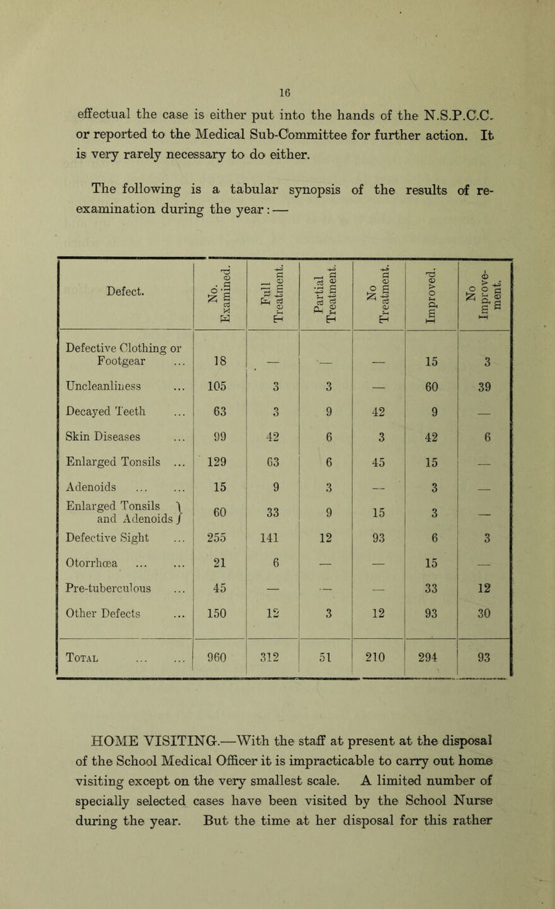 effectual the case is either put into the hands of the N.S.P.C.C. or reported to the Medical Sub-Committee for further action. It is very rarely necessary to do either. The following is a tabular synopsis of the results of re- examination during the year : — Defect. No. Examined. Full Treatment. Partial Treatment. No Treatment. Improved. No Improve- ment. Defective Clothing or 1 Footgear 18 — — — 15 3 Uncleanliness 105 3 3 — 60 39 Decayed Teeth 63 3 9 42 9 Skin Diseases 99 42 6 3 42 6 Enlarged Tonsils ... 129 63 6 45 15 Adenoids 15 9 3 — 3 — Enlarged Tonsils \ and Adenoids/ 60 33 9 15 3 — Defective Sight 255 141 12 93 6 3 Otorrhcea 21 6 — — 15 — Pre-tubercnlous 45 — — — 33 12 Other Defects 150 12 3 12 93 30 Total 960 312 51 210 294 93 HOME VISITING.—With the staff at present at the disposal of the School Medical Officer it is impracticable to carry out home visiting except on the very smallest scale. A limited number of specially selected cases have been visited by the School Nurse during the year. But the time at her disposal for this rather