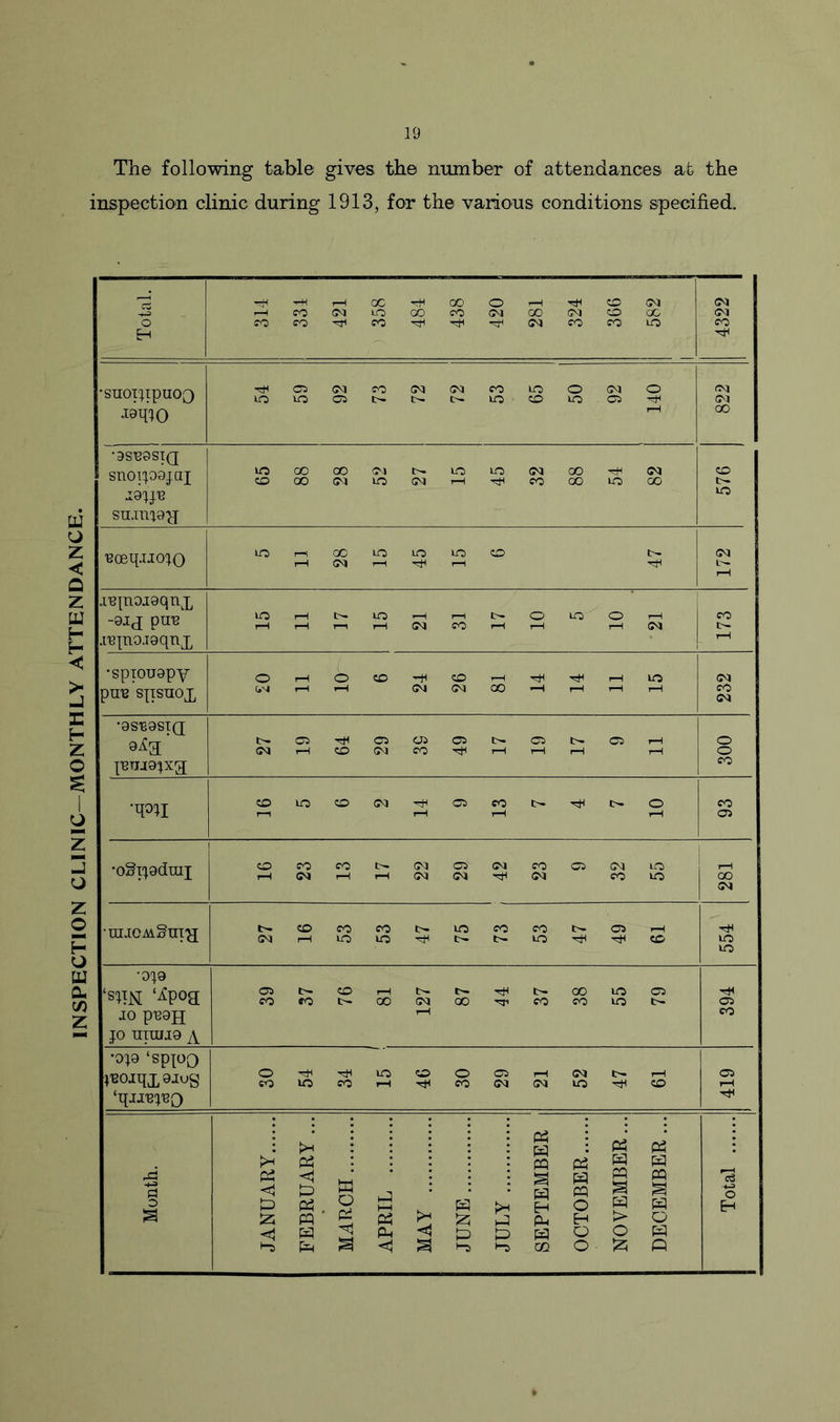 INSPECTION CLINIC—MONTHLY ATTENDANCE. The following table gives the number of attendances at the inspection clinic during 1913, for the various conditions specified. Total. ^ --H i—IOC^OOOrHT*lO<N rHeoSOtOOOcOtMOOtMCOaG cOco^co-^HHHT<<McOcOto 4322 •suoi^ipuoQ 54 59 92 73 72 72 53 65 50 92 140 822 '9S129STQ snoipojai 19^ sn.imaH lOCOaO <Mt'-lOiO(NaO^H<N cooocMioc^r-i^ficoaoiooo CO to Boeqjio^o lO rH OC lO tO tO «C> 1—1 .—1 1—< 172 j.'epiaraqnx -QIJ pU13 .repiojgqnx lO i—1 t>* to >—1 i—1 t O tO O H 1—li—li—II—IC^POi—(I—1 !—I(M CO t'- r—1 •spiouopy pue spsuox O rH O CO ■'■ft CO i—l Hfl i—1 to (,M i—1 t-H (M (M 00 -H i—1 i—1 i—1 232 •9SB9SIQ 9iCa‘ p2TU9';xg 27 19 64 29 36 49 17 19 17 9 11 300 mi r—I r-H t-H i—1 93 •oSpgduix c©cOeot~(MCa<McOOiC^to 1—iGMi—ii—coto i—i oo (M t^.cOcOCOO.iOCOCOt^O^i—1 CMrHtOtO'^t^t^iO'^H'^eC' to to •ojo ‘A>°a JO p^9H JO UITUI9 A 05 CO i—1 t- nt* !>• GO lO 05 COfOt>-00(MOO'^COCOtOt^ rH 394 •0J9 ‘spjOQ ^0iqx9Jug ‘qxrejeQ O-^^tOCOOOii— COtOCOrH^COCMtMtOHlHCO 05 rH 'Cf Month. JANUARY FEBRUARY ... MARCH APRIL MAY JUNE JULY SEPTEMBER OCTOBER NOVEMBER... DECEMBER ... Total