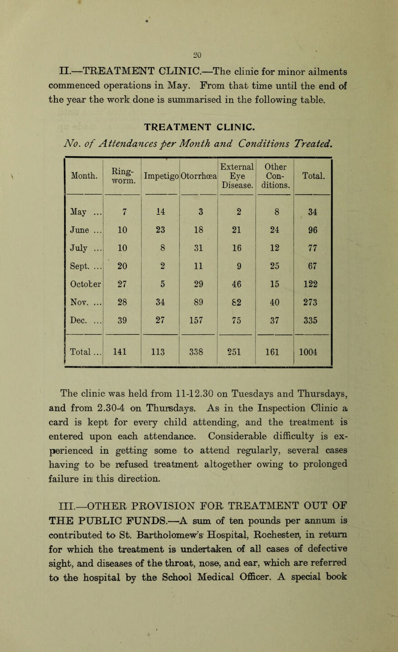II.—TREATMENT CLINIC.—The clinic for minor ailments commenced operations in May. From that time until the end of the year the work done is summarised in the following table. TREATMENT CLINIC. No. of Attendances per Month and Conditions Treated. Month. Ring- worm. Impetigo Otorrhoea External Eye Disease. Other Con- ditions. Total. May ... 7 14 3 2 i 8 34 I June ... 10 23 18 21 24 96 July ... 10 8 31 16 12 77 Sept. ... 20 2 11 9 25 67 October 27 5 29 46 15 122 ; Nov. ... 28 34 89 82 40 273 Dec. ... 39 27 157 75 37 335 Total... 141 113 338 251 161 1004 The clinic was held from 11-12.30 on Tuesdays and Thursdays, and from 2.30-4 on Thursdays. As in the Inspection Clinic a card is kept for every child attending, and the treatment is entered upon each attendance. Considerable difficulty is ex- perienced in getting some to attend regularly, several cases having to be refused treatment altogether owing to prolonged failure inj this direction. III.—OTHER PROVISION FOR TREATMENT OUT OF THE PUBLIC FUNDS.—A sum of ten pounds per annum is contributed to St. Bartholomew’s Hospital, Rochester, in return for which the treatment is undertaken of all cases of defective sight, and diseases of the throat, nose, and ear, which are referred to the hospital by the School Medical Officer. A special book