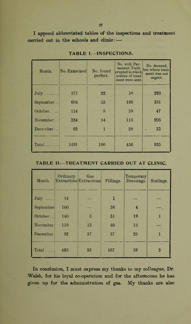 I append abbreviated tables of the inspections and treatment carried out in the schools and clinic: — TABLE I.—INSPECTIONS. Month. No. Examined No. found perfect. No. with Per- manent Teeth erupted to which notices of treat- ment were sent. No. decayed, but where treat- ment was not urgent. July 377 22 56 299 September... 604 55 198 351 October 114 8 59 47 November... 334 14 115 205 December ... 62 1 28 33 Total . 1491 100 456 935 TABLE IL—TREATMENT CARRIED OUT AT CLINIC. Month. Ordinary Extractions Gas Extractions 1 Fillings. Temporary Dressings. Scalings. Julv 14 — 1 — — September 100 — 38 4 — October... 140 5 51 19 1 November 119 13 40 13 — December 92 37 37 23 1 Total i 465 55 167 59 2 In conclusion, I must express my thanks to my colleague, Dr. Walsh, for his loyal co-operation and for the afternoons he has given up for the administration of gas. My thanks are also