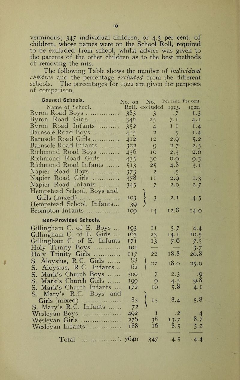 verminous; 347 individual children, or 4.5 per cent, of children, whose names were on the School Roll, required to be excluded from school, whilst advice was given to the parents of the other children as to the best methods of removing the nits. The following Table shows the number of individual children and the percentage excluded from the different schools. The percentages for 1922 are given for purposes of comparison. Councsl SchooSs. cent. Per cent. Name of School. Roll. excluded. 1923- ig22. Byron Road Boys 383 3 •7 1-3 Byron Road Girls 348 25 7-1 4.1 Byron Road Infants 352 4 1.1 1-4 Barnsole Road Boys 415 2 •5 1.4 Barnsole Road Girls 412 12 2.9 5-2 Barnsole Road Infants 322 9 2.7 2.5 Richmond Road Boys 436 10 2.3 2.0 Richmond Road Girls 435 30 6.9 9-3 Richmond Road Infants 513 25 4.8 3-1 Napier Road Boys 373 2 •5 Napier Road Girls 378 11 2.9 1-3 Napier Road Infants 345 7 2.0 2.7 Hempstead School, Boys and Girls (mixed) 103 [ 8 2.1 4-5 Hempstead School, Infants... 39 ) Brompton Infants 109 14 12.8 14.0 Non-Provided Schools. Gillingham C. of E. Boys ... 193 11 5.7 4-4 Gillingham C. of E. Girls ... 163 23 14.1 10.5 Gillingham C. of E. Infants 171 13 7.6 7-5 Holy Trinity Boys lOI — — 3-7 Holv Trinity Girls 117 22 18.8 20.8 S. Aloysius, R.C. Girls 88 1 27 18.0 25.0 S. Aloysius, R.C. Infants... S. Mark’s Church Boys 62 300 7 2-3 •9 S. Mark’s Church Girls 199 9 4-5 9.8 S. Mark’s Church Infants ... S. Mary’s R.C. Boys and 172 83 10 1 5.8 4-1 5.8 Girls (mixed) S. Mary’s R.C. Infants [ 13 8.4 72 3 Wesleyan Bo3^s 492 I .2 •4 Wesleyan Girls 276 38 13-7 8.7 Wesleyan Infants 188 16 8.5 5-2 Total '. 7640 347 4.5 4-4