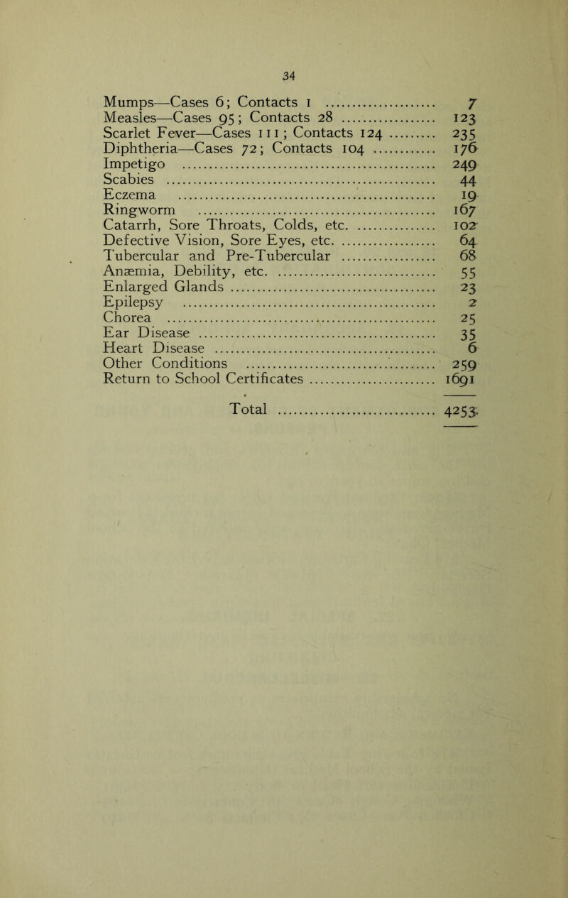 Mumps—Cases 6; Contacts i / Measles—Cases 95; Contacts 28 123 Scarlet Fever—Cases in ; Contacts 124 235 Diphtheria—Cases 72; Contacts 104 176 Impetigo 249 Scabies 44 Eczema 19 Ringworm 167 Catarrh, Sore Throats, Colds, etc I02' Defective Vision, Sore Eyes, etc 64 Tubercular and Pre-Tubercular 68 Anaemia, Debility, etc 55 Enlarged Glands 23 Epilepsy 2 Chorea 25 Ear Disease 35 Heart Disease 6 Other Conditions 259 Return to School Certificates 1691 Total 4253.