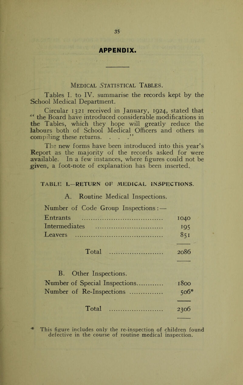 APPENDIX. Medical Statistical Tables. Tables I. to IV. summarise the records kept by the School Medical Department. Circular 1321 received in January, 1924, stated that “ the Board have introduced considerable modifications in the Tables, which they hope will greatly reduce the labours both of School Medical Officers and others in compiling these returns. . . .” The new forms have been introduced into this year’s Report as the majority of the records asked for were available. In a few instances, where figures could not be ^iven, a foot-note of explanation has been inserted. TABLE I.—RETURN OF MEDICAL INSPECTIONS. A. Routine Medical Inspections. Number of Code Group Inspections: — Entrants 1040 Intermediates 195 Leavers 851 Total 2086 B. Other Inspections. Number of Special Inspections 1800 Number of Re-Inspections 506^ Total 2306 This figure includes only the re-inspection of children found defective in the course of routine medical inspection.