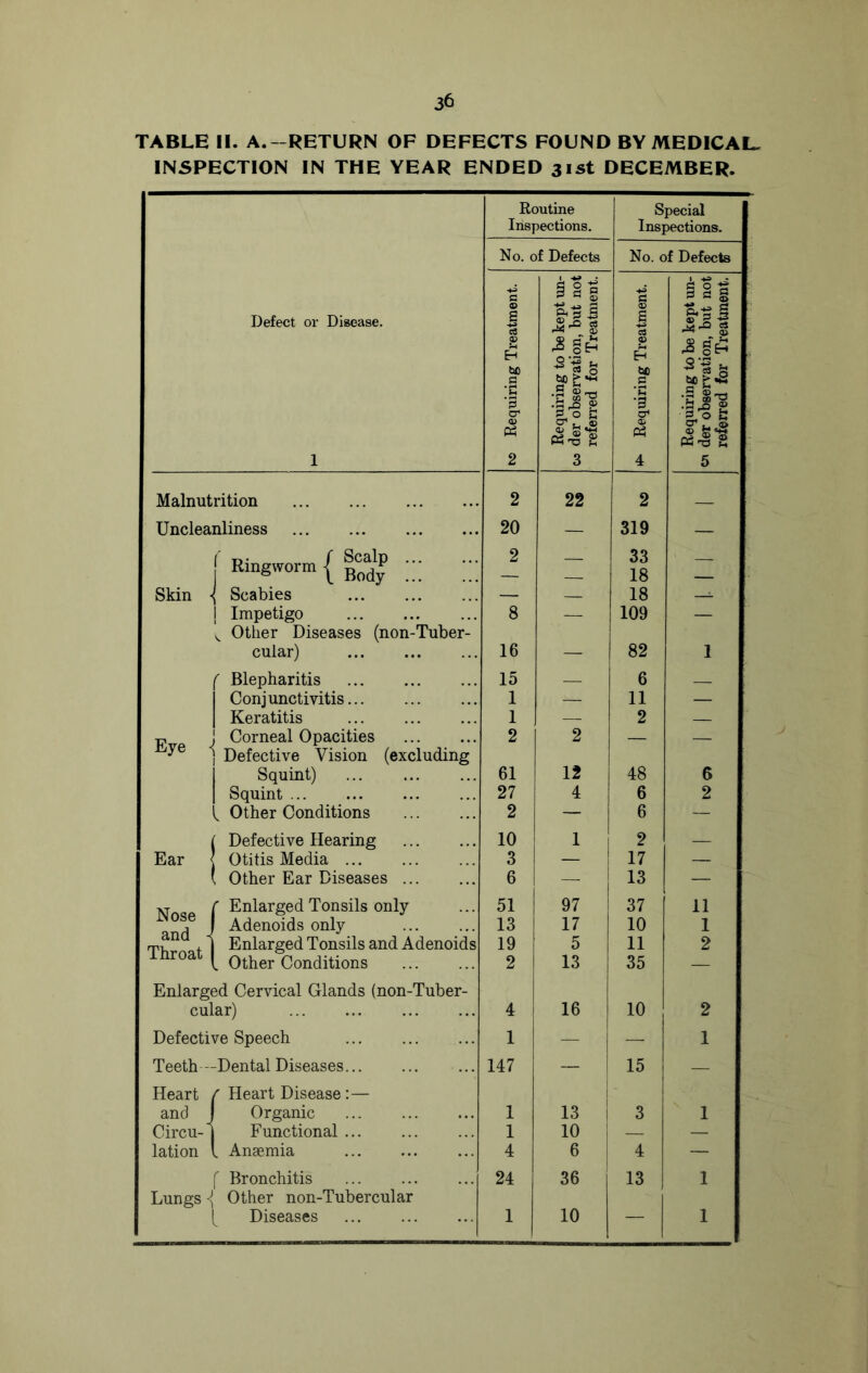 TABLE II. A.-RETURN OF DEFECTS FOUND BY MEDICAL INSPECTION IN THE YEAR ENDED 31st DECEMBER. Routine Special Inspections. Inspections. No. of Defects No. of Defects G § § s « 0) s jll Defect or Disease. a> s ce 0) S c9 I'll u tao -S ‘C 'B •3I ® bO c C •3 111 o' ^ ® £ a; III 1 2 3 4 5 Malnutrition 2 22 2 Uncleanliness 20 — 319 — j Ringworm { ;;; ;;; 2 — 33 18 — Skin •( Scabies — — 18 1 Impetigo ^ Other Diseases (non-Tuber- 8 — 109 — cular) 16 — 82 1 f Blepharitis 15 — 6 Conjunctivitis 1 — 11 — 1 Keratitis 1 .— 2 ^ 1 Corneal Opacities j Defective Vision (excluding 2 2 — — Squint) 61 12 48 6 1 Squint 27 4 6 2 Other Conditions 2 — 6 — ( Defective Hearing 10 1 2 — Ear < Otitis Media 3 1 17 — ( Other Ear Diseases 6 1 13 — ^ r Enlarged Tonsils only , J Adenoids only .1 Enlarged Tonsils and Adenoids inroai ^ Conditions 51 97 1 37 11 13 17 10 1 19 5 1 11 2 2 13 1 35 — Enlarged Cervical Glands (non-Tuber- i cular) 4 16 10 2 Defective Speech 1 - — 1 Teeth —Dental Diseases Heart / Heart Disease:— 147 15 i — and J Organic 1 13 1 3 1 Circu-1 Functional 1 10 i — — lation 1 Anaemia 4 6 4 — f Bronchitis 24 36 13 1 Lungs •( Other non-Tubercular [ Diseases 1 10 — 1