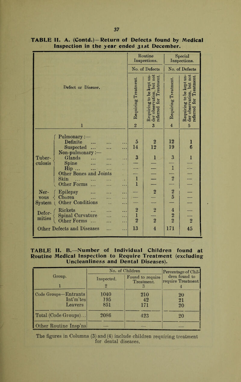 TABLE II. A. (Contd.) —Return of Defects found by Medical Inspection in the year ended 31st December. Defect or Disease. 1 Routine Inspections. Special Inspections. No. of Defects No. of Defects Requiring Treatment. Requiring to be kept un- co der observation, but not referred for Treatment. Requiring Tj eatment. Requiring to be kept un- ^ der observation, but not referred for Treatment. f Pulmonary:— Definite 5 2 12 1 Suspected 14 12 19 6 Non-pulmonary:— Tuber- ^ Glands 3 1 3 1 culosis ' Spine — — — — Hip — — 1 — Other Bones and Joints — — — — Skin 1 — 9 — v Other Forms 1 — — — Ner- f Epilepsy — 2 2 1 ~ vous ^ Chorea ■—■ — 5 System t Other Conditions — — — ^ . f Rickets Spinal Curvature 2 1 2 4 2 — IIlJLllt?b 1 1, Other Forms 2 2 2 2 Other Defects and Diseases 13 4 171 45 TABLE II. B.—Number of Individual Children found at Routine Medical Inspection to Require Treatment (excluding Uncleanliness and Dental Diseases). Group. 1 No. of Children Percentage of Chil- dren found to require Treatment. 4 Inspected. 2 Found to require Treatment. 3 Code Groups—Entrants 1040 210 20 Int’m’tes 195 42 21 Leavers 851 171 20 Total (Code Groups)... 2086 423 20 Other Routine Insp’ns — — — The figures in Columns (3) and (4) include children requiring treatment for dental diseases.