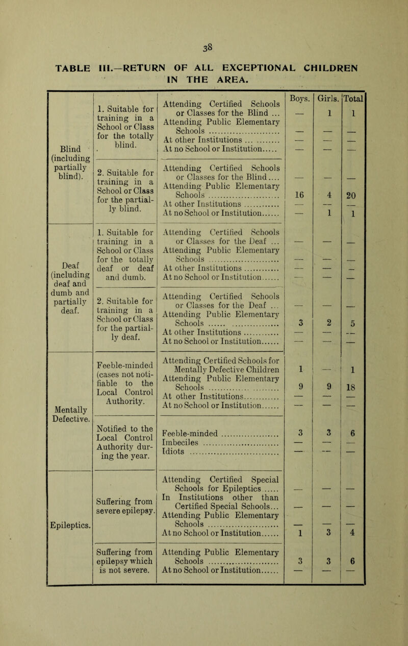 TABLE III.—RETURN OF ALL EXCEPTIONAL CHILDREN IN THE AREA. 1. Suitable for training in a School or Class for the totally blind. Attending Certified Schools or Classes for the Blind ... Boys. Girls. 1 Total 1 Attending Public Elementary Schools At other Institutions ... — — — Blind (including At no School or Institution — — — 2. Suitable for training in a School or Class for the partial- ly blind. Attending Certified Schools or Classes for the Blind.... partially blind). Attending Public Elementary Schools At other Institutions 16 4 20 At no School or Institution — 1 1 1. Suitable for Attending Certified Schools training in a or Classes for the Deaf ... — — School or Class Attending Public Elementary Deaf for the totally Schools — — — deaf or deaf At other Institutions -— — _ (including deaf and and dumb. At no School or Institution — — — dumb and partially 2. Suitable for Attending Certified Schools or Classes for the Deaf ... deaf. training in a School or Class for the partial- ly deaf. Attending Public Elementary Schools At other Institutions 3 2 5 At no School or Institution — — — Feeble-minded (cases not noti- fiable to the Local Control Attending Certified Schools for Mentally Defective Children 1 i 1 Attending Public Elementary Schools At other Institutions 9 9 18 Mentally Authority. At no School or Institution — — — Defective. Notified to the Local Control Authority dur- Feeble-minded Imbeciles Idiots 3 6 ing the year. Attending Certified Special Schools for Epileptics — — — Suffering from severe epilepsy. In Institutions other than Certified Special Schools... Attending Public Elementary — — — Epileptics. Schools — — — At no School or Institution 1 3 4 Suffering from Attending Public Elementary epilepsy which Schools 3 3 6 is not severe. At no School or Institution 1 “ !