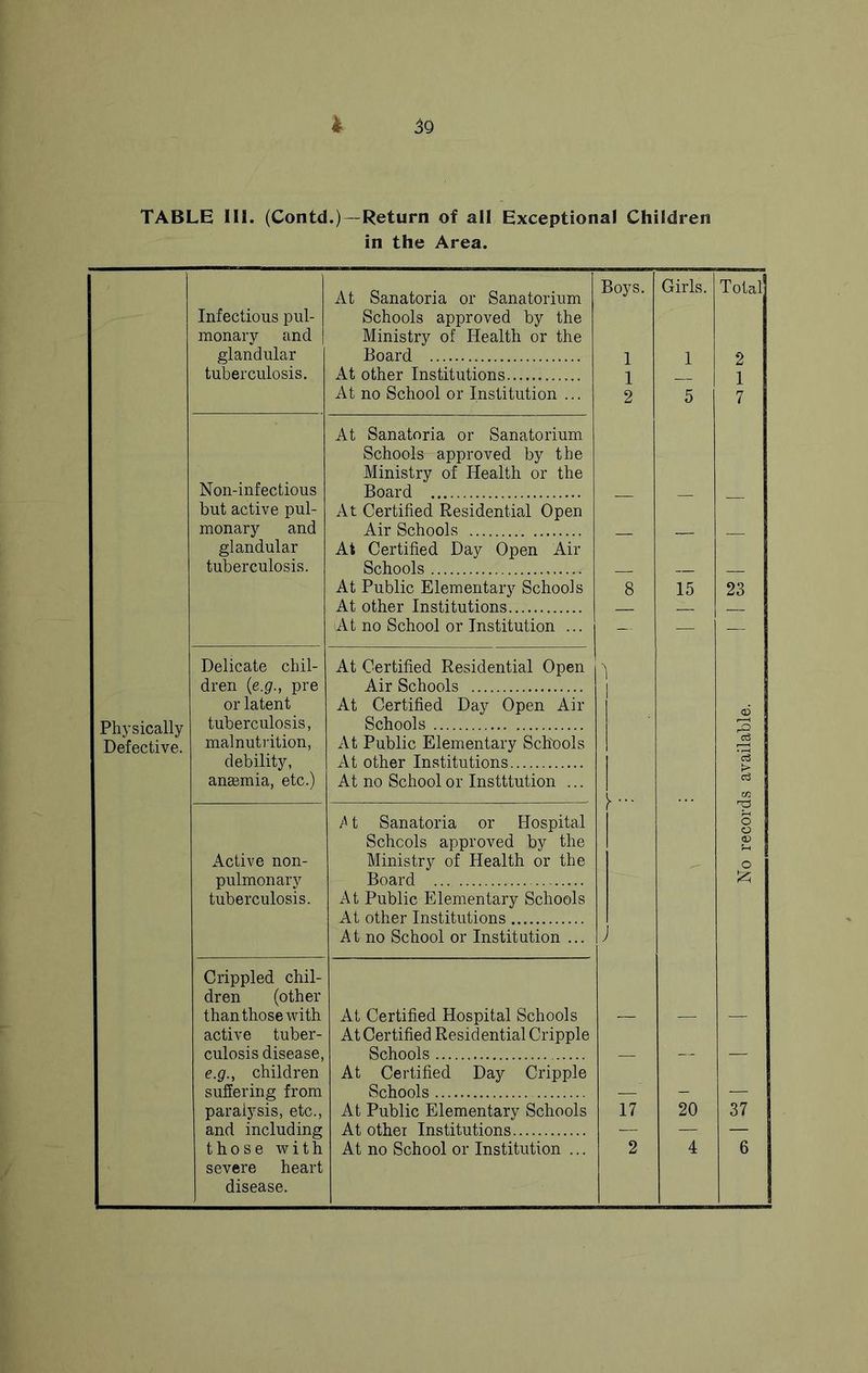 TABLE 111. (Contd.)—Return of all Exceptional Children in the Area. At Sanatoria or Sanatorium Boys. Girls. Total Infectious pul- Schools approved by the monary and Ministry of Health or the glandular Board 1 1 2 tuberculosis. At other Institutions 1 1 At no School or Institution ... 2 5 7 At Sanatoria or Sanatorium Schools approved by the Ministry of Health or the Non-infectious Board _ but active pul- At Certified Residential Open monary and Air Schools glandular At Certified Day Open Air tuberculosis. Schools At Public Elementary Schools 8 15 23 At other Institutions At no School or Institution ... - — — Delicate chil- At Certified Residential Open 1 dren {e.g., pre Air Schools or latent At Certified Day Open Air ai Physically tuberculosis, Schools Defective. malnutiition, At Public Elementary Schtiols debility, At other Institutions 'cS t> anaemia, etc.) At no School or Institution ... [... 03 m A t Sanatoria or Hospital o o Schools approved by the <D Active non- Ministry of Health or the o pulmonary Board tuberculosis. At Public Elementary Schools At other Institutions ) At no School or Institution ... Crippled chil- dren (other than those with At Certified Hospital Schools active tuber- culosis disease, e.g., children suffering from At Certified Residential Cripple Schools At Certified Day Cripple — — — Schools — - — paralysis, etc., and including At Public Elementary Schools 17 20 37 At othei Institutions — — — those with severe heart At no School or Institution ... 2 4 6 disease.