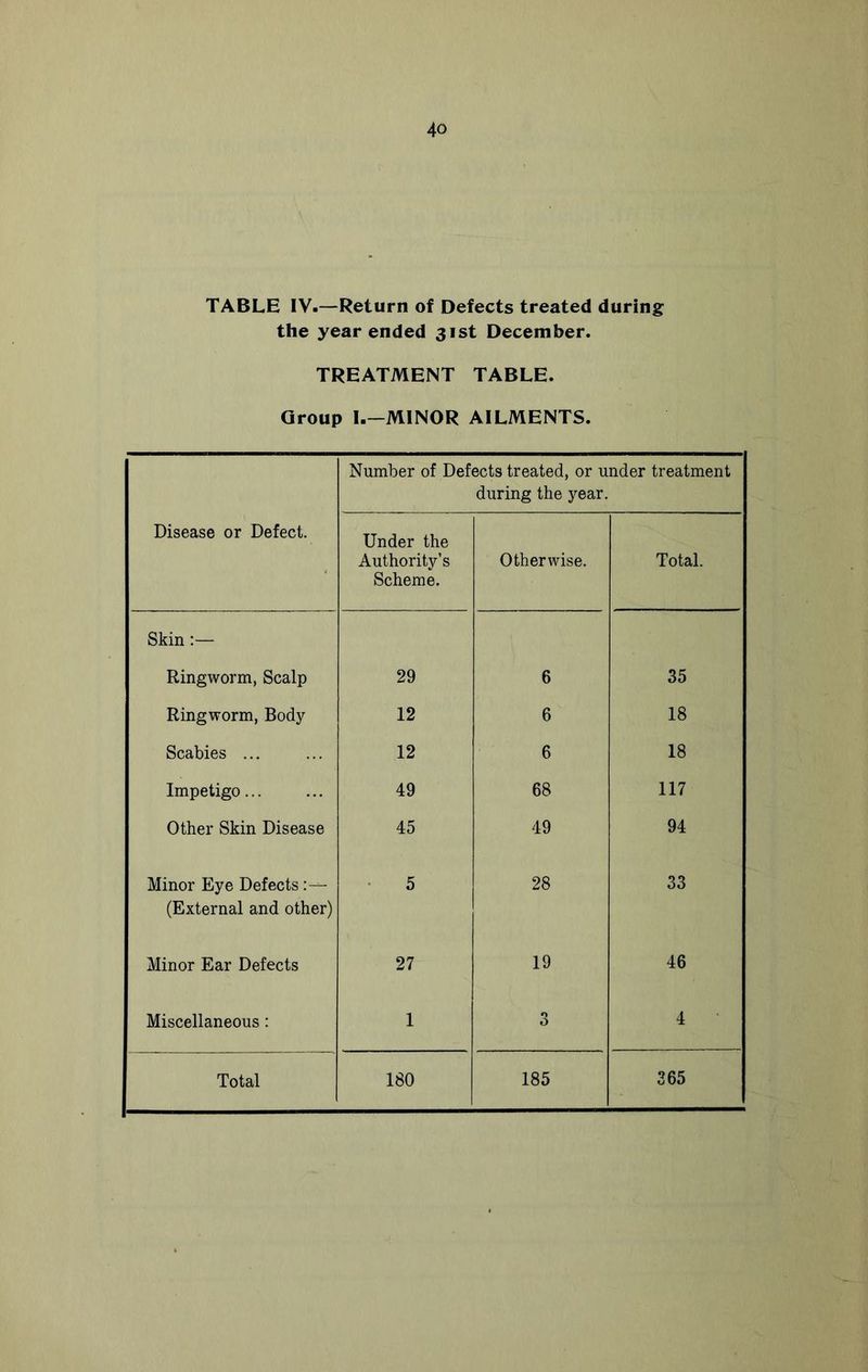 TABLE IV.—Return of Defects treated during the year ended 31st December. TREATMENT TABLE. Group I.—MINOR AILMENTS. Disease or Defect. Number of Defects treated, or under treatment during the year. Under the Authority’s Scheme. Otherwise. Total. Skin:— Ringworm, Scalp 29 6 35 Ringworm, Body- 12 6 18 Scabies ... 12 6 18 Impetigo... 49 68 117 Other Skin Disease 45 49 94 Minor Eye Defects 5 28 33 (External and other) Minor Ear Defects 27 19 46 Miscellaneous : 1 3 4 Total 180 185 365