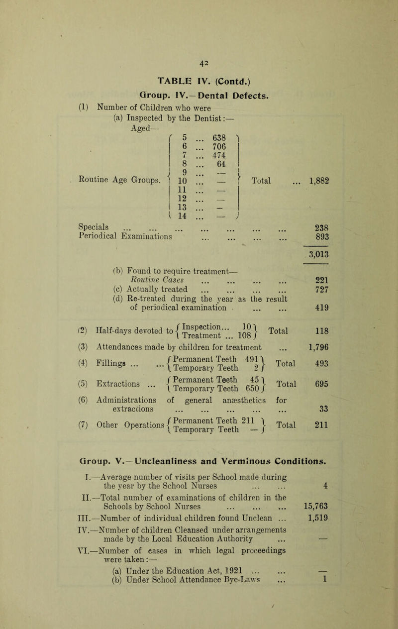 TABLIH IV. (Contd.) Group. IV.—Dental Defects. (1) Number of Children who were (a) Inspected by the Dentist:— Aged— Routine Age Groups. Specials Periodical Examinations r 5 ... 638 6 ... 706 7 ... 474 1 8 ... 64 9 ... 10 ... — 1 1 j 11 ... 1 12 ... 1 13 ... _ 14 ... — Total (b) Found to require treatment— Routine Cases (c) Actually treated (d) Re-treated during the year as the result of periodical examination . 1,882 238 893 3,013 221 727 419 (2) Ha.Ma,s devoted to Total 118 (3) Attendances made by children for treatment 1,796 (4) Fillings / Permanent Teeth 491 \ \ Temporary Teeth 2 / Total 493 (5) Extractions ... / Permanent Teeth 45 1 1 Temporary Teeth 650 j Total 695 (6) Administrations of general anaesthetics for extractions 33 (7) Other Operations /Permanent Teeth 211 \ { Temporary Teeth — / Total 211 Group. V.—Uncleanliness and Verminous Conditions. I.—Average number of visits per School made during the year by the School Nurses 4 11.—Total number of examinations of children in the Schools by School Nurses 15,763 III. —Number of individual children found Unclean ... 1,519 IV. —Number of children Cleansed under arrangements made by the Local Education Authority ... — VI.—Number of cases in which legal proceedings were taken:— (a) Under the Education Act, 1921 — (b) Under School Attendance Bye-Laws ... 1 /