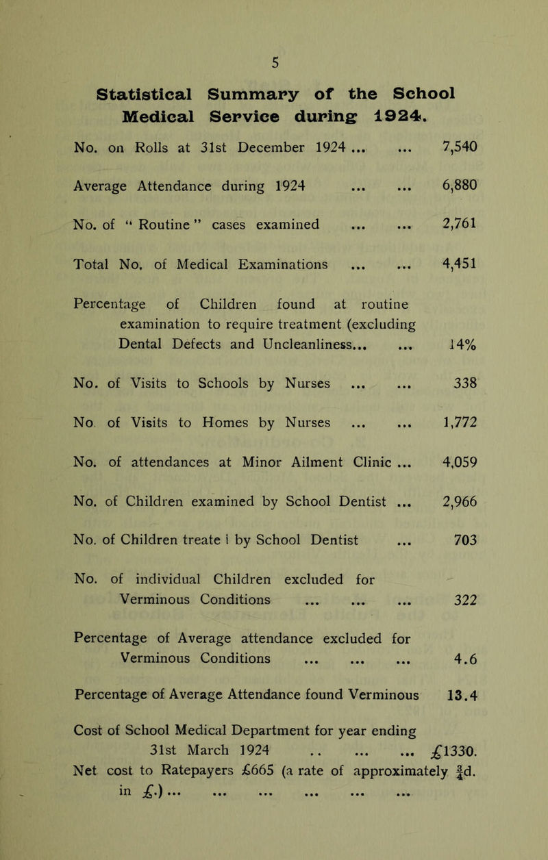 Statistical Summary of the School Medical Service during 1924. No. on Rolls at 31st December 1924 7,540 Average Attendance during 1924 ... ... 6,880 No. of “ Routine ” cases examined ... ... 2,761 Total No, of Medical Examinations ... ... 4,451 Percentage of Children found at routine examination to require treatment (excluding Dental Defects and Uncleanliness 14% No. of Visits to Schools by Nurses 338 No. of Visits to Homes by Nurses ... ... 1,772 No. of attendances at Minor Ailment Clinic ... 4,059 No. of Children examined by School Dentist ... 2,966 No. of Children treate i by School Dentist ... 703 No. of individual Children excluded for Verminous Conditions ... ... ... 322 Percentage of Average attendance excluded for Verminous Conditions ... ... ... 4.6 Percentage of Average Attendance found Verminous 13.4 Cost of School Medical Department for year ending 31st March 1924 £1330. Net cost to Ratepayers £665 (a rate of approximately |d.