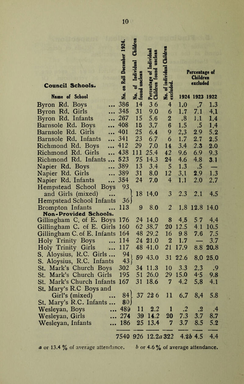 i ii H <*- a © s © Council Schools. M •»' Percentage of Children excluded Name of School e Z . M o g z iS fcls 0.0 41 1924 1923 1922 Byron Rd. Boys 386 14 3 6 4 1.0 .7 1.3 Byron Rd. Girls 345 31 9.0 6 1.7 7.1 4,1 Byron Rd. Infants 267 15 5.6 2 .8 J.l 1.4 Barnsole Rd. Boys 408 15 3.7 6 1.5 .5 1.4 Barnsole Rd. Girls 401 25 6.4 9 2,3 2.9 5.2 Barnsole Rd. Infants ... 341 23 6.7 6 1.7 2.7 2.5 Richmond Rd. Boys 412 29 7.0 14 3.4 2.3 2.0 Richmond Rd. Girls 438 111 25.4 42 9.6 6.9 9.3 Richmond Rd. Infants ... 523 75 14.3 24 4.6 4.8 3 1 Napier Rd. Boys 389 13 3.4 5 1.3 .5 — Napier Rd. Girls 389 31 8.0 12 3,1 2.9 1.3 Napier Rd. Infants 354 24 7.0 4 1.1 2.0 2.7 Hempstead School Boys 93 and Girls (mixed) 1 l 18 14.0 3 2.3 2.1 4.5 Hempstead School Infants 36 J 1 Brompton Infants 113 9 8.0 2 1.8 12.8 14.0 Non-Provided Schools. Gillingham C. of E. Boys 176 24 14,0 8 4,5 57 4.4 Gillingham C. of E. Girls 160 62 38.7 20 12.5 4.1 10.5 Gillingham C. of E. Infants 164 48 29.2 16 9.8 7.6 7.5 Holy Trinity Boys 114 24 21.0 2 1.7 — 3.7 Holy Trinity Girls 117 48 41.0 21 17.9 8.8 20.8 S. Aloysius, R.C. Girls ... S. Aloysius, R.C. Infants 94 43 [ 59 43.0 31 22.6 8.0 25.0 St. Mark’s Church Boys 302 34 11.3 10 3.3 2.3 .9 St. Mark’s Church Girls 195 51 26.0 29 15.0 4-5 9.8 St. Mark’s Church Infants 167 31 18.6 7 4.2 5.8 4.1 St. Mary’s R.C Boys and Girl’s (mixed) V 84 . 37 22 6 11 6.7 8,4 5.8 St. Mary’s R.C. Infants ... 80. Wesleyan, Boys 489 11 2.2 1 o .2 .4 Wesleyan, Girls 274 39 14.2 20 7.3 3.7 8.7 Wesleyan, Infants 186 25 13.4 7 3.7 8.5 5.2 7540 926 12.2a 322 4.26 4.5 4.4 a or 13.4 % of average attendance. 6 or 4.6 % of average attendance.