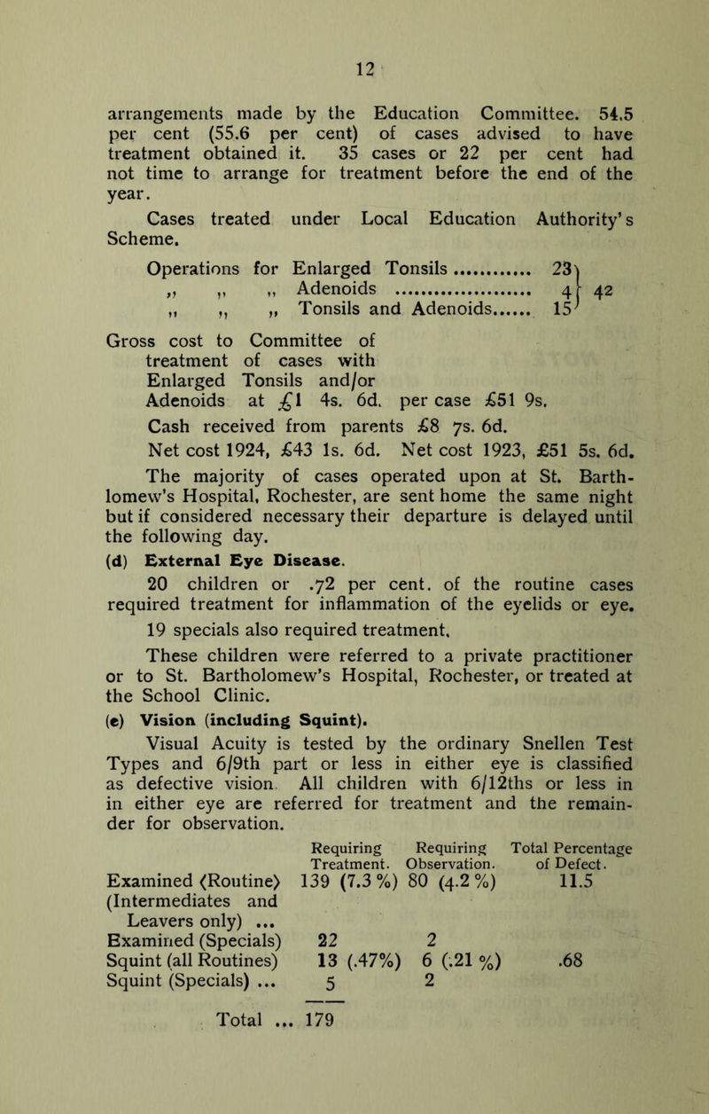 arrangements made by the Education Committee. 54.5 per cent (55.6 per cent) of cases advised to have treatment obtained it. 35 cases or 22 per cent had not time to arrange for treatment before the end of the year. Cases treated under Local Education Authority’s Scheme. Operations for Enlarged Tonsils 23} „ „ „ Adenoids 4I 42 ,, ,, ,, Tonsils and Adenoids 15' Gross cost to Committee of treatment of cases with Enlarged Tonsils and/or Adenoids at £1 4s. 6d. per case £51 9s. Cash received from parents £8 7s. 6d. Net cost 1924, £43 Is. 6d. Net cost 1923, £51 5s. 6d. The majority of cases operated upon at St. Barth- lomew’s Hospital, Rochester, are sent home the same night but if considered necessary their departure is delayed until the following day. (d) External Eye Disease. 20 children or .72 per cent, of the routine cases required treatment for inflammation of the eyelids or eye. 19 specials also required treatment, These children were referred to a private practitioner or to St. Bartholomew’s Hospital, Rochester, or treated at the School Clinic. (e) Vision (including Squint). Visual Acuity is tested by the ordinary Snellen Test Types and 6/9th part or less in either eye is classified as defective vision. All children with 6/12ths or less in in either eye are referred for treatment and the remain- der for observation. Requiring Requiring Total Percentage Treatment. Observation. of Defect. Examined <Routine> 139 (7.3%) 80 (4.2%) 11.5 (Intermediates and Leavers only) ... Examined (Specials) 22 2 Squint (all Routines) 13 (.47%) 6 (.21%) .68 Squint (Specials) ... 5 2 Total ... 179