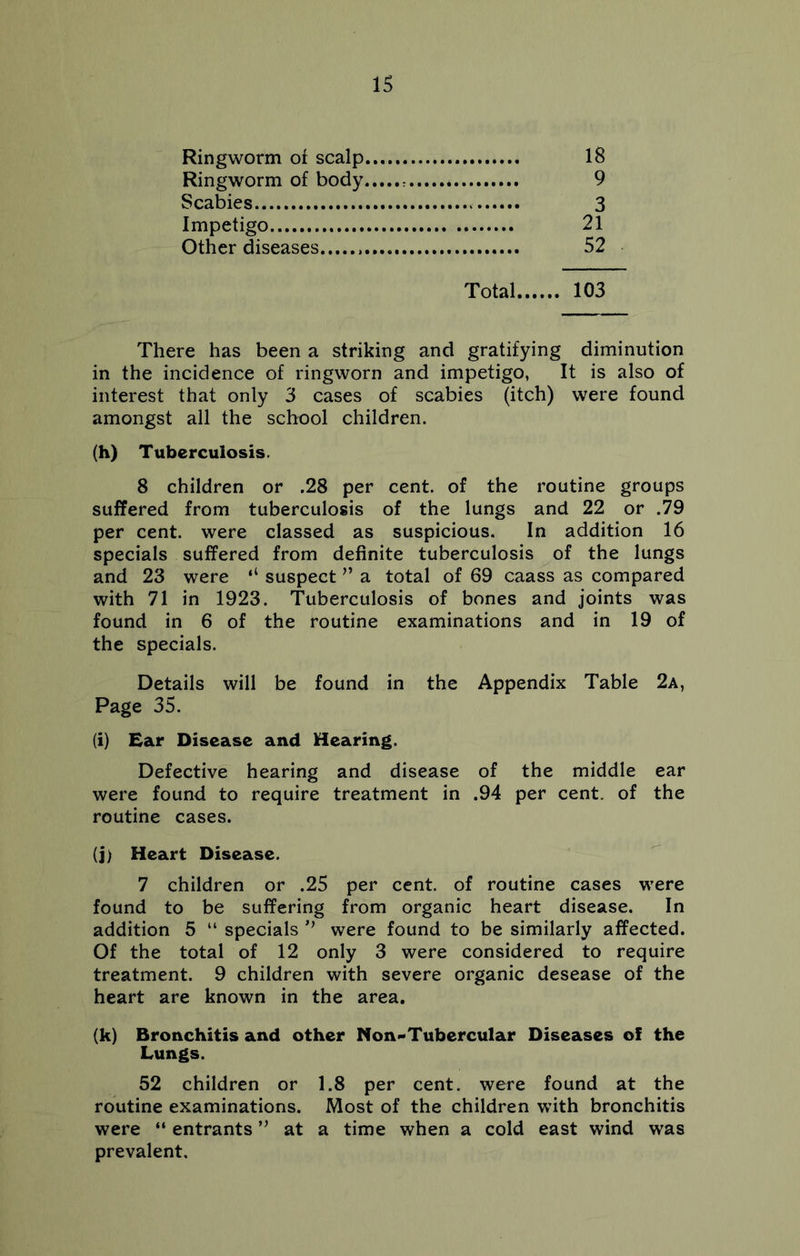 Ringworm of scalp... 18 Ringworm of body * 9 Scabies 3 Impetigo 21 Other diseases 52 Total 103 There has been a striking and gratifying diminution in the incidence of ringworn and impetigo, It is also of interest that only 3 cases of scabies (itch) were found amongst all the school children. (h) Tuberculosis. 8 children or .28 per cent, of the routine groups suffered from tuberculosis of the lungs and 22 or .79 per cent, were classed as suspicious. In addition 16 specials suffered from definite tuberculosis of the lungs and 23 were “ suspect ” a total of 69 caass as compared with 71 in 1923. Tuberculosis of bones and joints was found in 6 of the routine examinations and in 19 of the specials. Details will be found in the Appendix Table 2a, Page 35. (i) Ear Disease and Hearing. Defective hearing and disease of the middle ear were found to require treatment in .94 per cent, of the routine cases. (j) Heart Disease. 7 children or .25 per cent, of routine cases were found to be suffering from organic heart disease. In addition 5 “ specials ** were found to be similarly affected. Of the total of 12 only 3 were considered to require treatment. 9 children with severe organic desease of the heart are known in the area. (k) Bronchitis and other Non-Tubercular Diseases of the Lungs. 52 children or 1.8 per cent, were found at the routine examinations. Most of the children with bronchitis were “ entrants ” at a time when a cold east wind was prevalent.