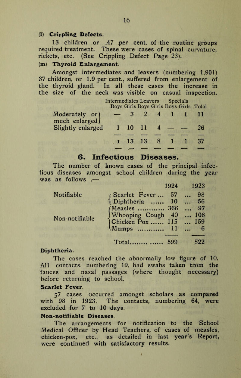 (l) Crippling Defects. 13 children or .47 per cent, of the routine groups required treatment. These were cases of spinal curvature, rickets, etc. (See Crippling Defect Page 23). (m) Thyroid Enlargement. Amongst intermediates and leavers (numbering 1,901) 37 children, or 1.9 per cent., suffered from enlargement of the thyroid gland. In all these cases the increase in the size of the neck was visible on casual inspection. Intermediates Leavers Specials Boys Girls Boys Girls Boys Girls Total Moderately or) — 3 2 4 1 1 11 much enlarged j Slightly enlarged 1 10 11 4 — — 26 1 13 13 8 1 1 37 6. Infectious Diseases. The number of known cases of the principal infec- tious diseases amongst school children during the year was as follows .— \ 1924 1923 Notifiable f Scarlet Fever... 57 ... 98 fDiphtheria 10 ... 56 | 'Measles 366 ... 97 Non-notifiable s Whooping Cough Chicken Pox 40 115 ... 106 ... 159 1 (Mumps 11 6 Total 599 522 Diphtheria. The cases reached the abnormally low figure of 10. All contacts, numbering 19, had swabs taken trom the fauces and nasal passages (where thought necessary) before returning to school. Scarlet Fever. 57 cases occurred amongst scholars as compared with 98 in 1923. The contacts, numbering 64, were excluded for 7 to 10 days. Non-notifiable Diseases The arrangements for notification to the School Medical Officer by Head Teachers, of cases of measles, chicken-pox, etc., as detailed in last year's Report, were continued with satisfactory results. \
