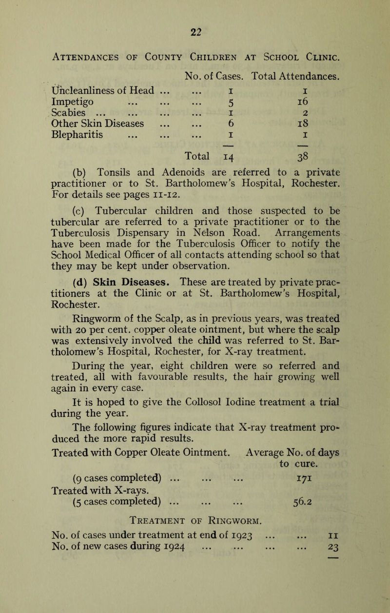 Attendances of County Children at School Clinic. No. of Cases. Total Attendances. Uhcleanliness of Head ... 1 1 Impetigo 5 16 Scabies ... 1 2 Other Skin Diseases 6 18 Blepharitis 1 Total 14 CO 1 OO 1 H (b) Tonsils and Adenoids are referred to a private practitioner or to St. Bartholomew's Hospital, Rochester. For details see pages 11-12. (c) Tubercular children and those suspected to be tubercular are referred to a private practitioner or to the Tuberculosis Dispensary in Nelson Road. Arrangements have been made for the Tuberculosis Officer to notify the School Medical Officer of all contacts attending school so that they may be kept under observation. (d) Skin Diseases. These are treated by private prac- titioners at the Clinic or at St. Bartholomew’s Hospital, Rochester. Ringworm of the Scalp, as in previous years, was treated with 20 per cent, copper oleate ointment, but where the scalp was extensively involved the child was referred to St. Bar- tholomew’s Hospital, Rochester, for X-ray treatment. During the year, eight children were so referred and treated, all with favourable results, the hair growing well again in every case. It is hoped to give the Collosol Iodine treatment a trial during the year. The following figures indicate that X-ray treatment pro- duced the more rapid results. Treated with Copper Oleate Ointment. Average No. of days (9 cases completed) to cure. 171 Treated with X-rays. (5 cases completed) 56.2 Treatment of Ringworm. No. of cases under treatment at end of 1923 11 No. of new cases during 1924 23