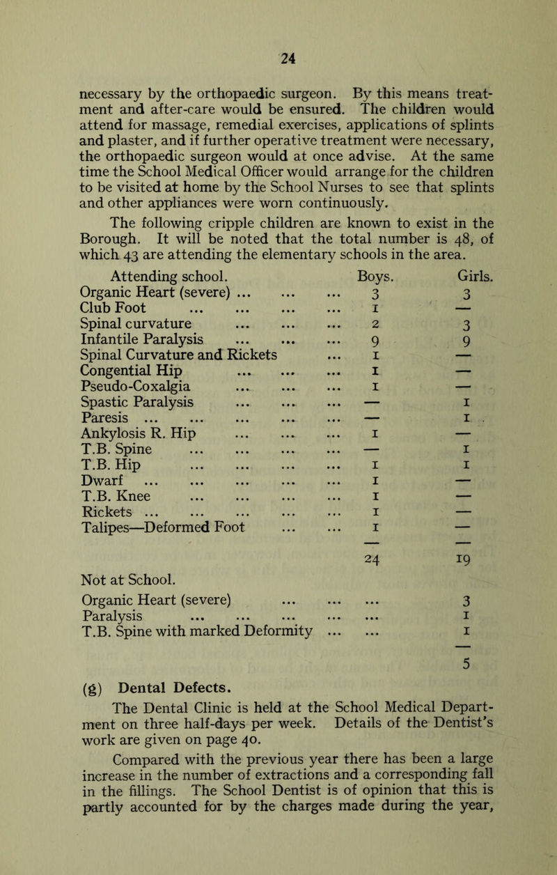 necessary by the orthopaedic surgeon. By this means treat- ment and after-care would be ensured. The children would attend for massage, remedial exercises, applications of splints and plaster, and if further operative treatment were necessary, the orthopaedic surgeon would at once advise. At the same time the School Medical Officer would arrange for the children to be visited at home by the School Nurses to see that splints and other appliances were worn continuously. The following cripple children are known to exist in the Borough. It will be noted that the total number is 48, of which 43 are attending the elementary schools in the area. Attending school. Organic Heart (severe) ... Club Foot Spinal c ur vat ure Infantile Paralysis Spinal Curvature and Rickets Congential Hip Pseudo-Coxalgia Spastic Paralysis Paresis Ankylosis R. Hip T.B. Spine T.B. Hip Dwarf T.B. Knee Rickets Talipes—Deformed Foot 24 Not at School. Organic Heart (severe) Paralysis T.B. Spine with marked Deformity 19 3 1 1 5 (g) Dental Defects. The Dental Clinic is held at the School Medical Depart- ment on three half-days per week. Details of the Dentist's work are given on page 40. Compared with the previous year there has been a large increase in the number of extractions and a corresponding fall in the fillings. The School Dentist is of opinion that this is partly accounted for by the charges made during the year,
