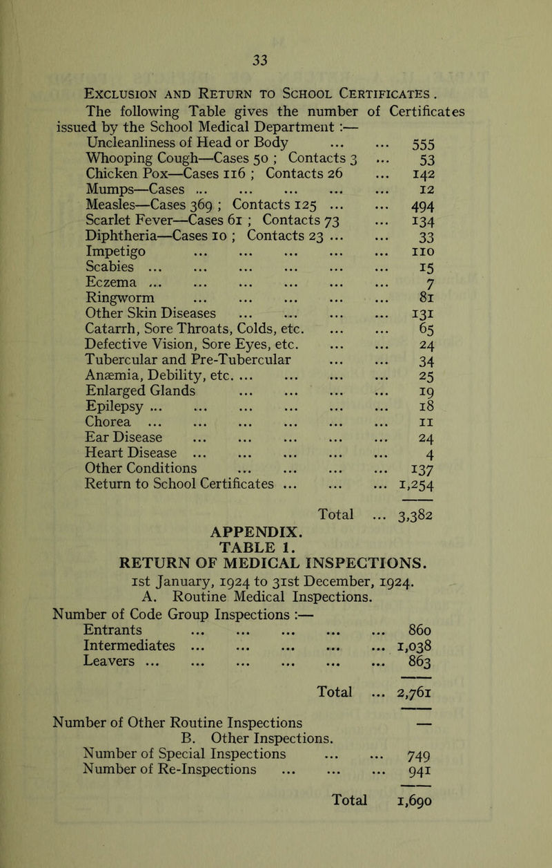 Exclusion and Return to School Certificates . The following Table gives the number of Certificates issued by the School Medical Department :— Uncleanliness of Head or Body 555 Whooping Cough—Cases 50 ; Contacts 3 ... 53 Chicken Pox—Cases 116 ; Contacts 26 ... 142 Mumps—Cases ... ... ... ... ... 12 Measles—Cases 369 ; Contacts 125 ... ... 494 Scarlet Fever—Cases 61 ; Contacts 73 ... 134 Diphtheria—Cases 10 ; Contacts 23 33 Impetigo no Scabies 15 Eczema 7 Ringworm 81 Other Skin Diseases 131 Catarrh, Sore Throats, Colds, etc 65 Defective Vision, Sore Eyes, etc 24 Tubercular and Pre-Tubercular ... ... 34 Anaemia, Debility, etc 25 Enlarged Glands ... ... ... ... 19 Epilepsy ... ... ... ... 18 Chorea 11 Ear Disease 24 Heart Disease 4 Other Conditions 137 Return to School Certificates 1,254 Total ... 3,382 APPENDIX. TABLE 1. RETURN OF MEDICAL INSPECTIONS. 1st January, 1924 to 31st December, 1924. A. Routine Medical Inspections. Number of Code Group Inspections :— Entrants 860 Intermediates 1,038 Leavers 863 Total ... 2,761 Number of Other Routine Inspections B. Other Inspections. Number of Special Inspections Number of Re-Inspections 749 941 Total 1,690