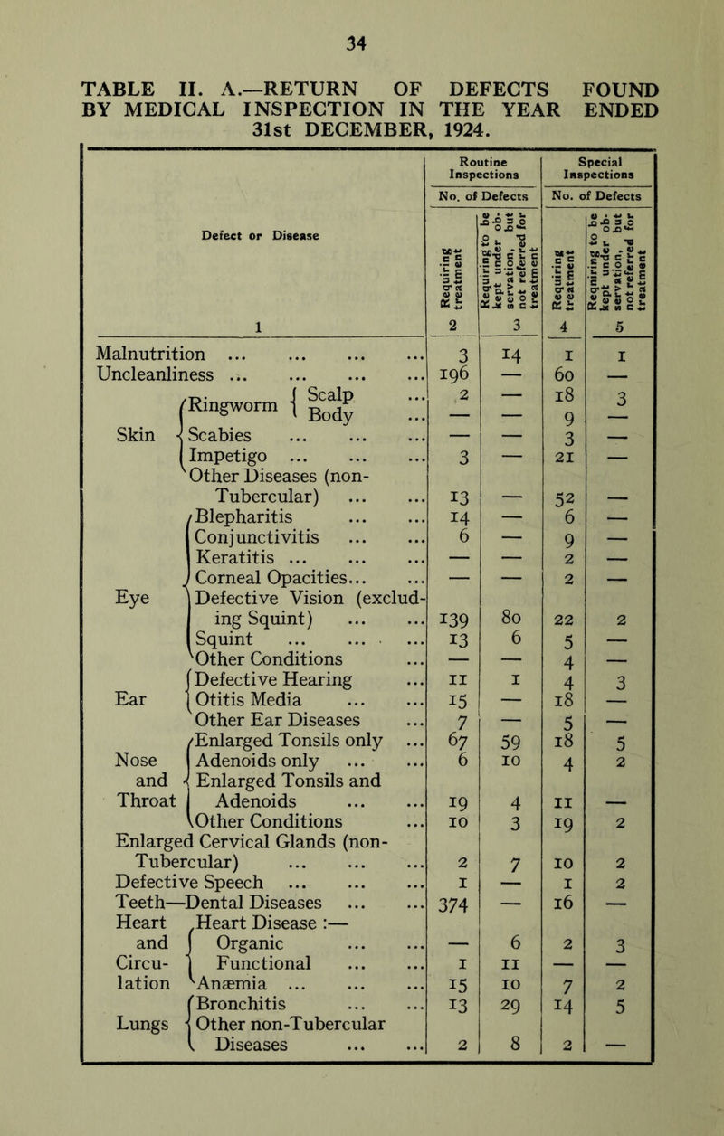 TABLE II. A.—RETURN OF DEFECTS FOUND BY MEDICAL INSPECTION IN THE YEAR ENDED 31st DECEMBER, 1924. Routine Inspections Special Inspections No. of Defects No. of Defects Defect or Disease 0 JQ S • -2 3 0 0.0 — 2 . 13 Requiring treatment Requiring 1 kept undei servation, not referre treatment Requiring treatment Reqniring i kept undei servation, not referre* treatment 1 2 3 4 5 Malnutrition ... 3 14 I I Uncleanliness ... I96 60 — ( Ringworm { f£dy ... 2 18 9 3 Skin \ Scabies ... — — 3 — 1 Impetigo Other Diseases (non- ... 3 — 21 — Tubercular) ... 13 — 52 — /Blepharitis 14 — 6 — Conjunctivitis ... 6 — 9 — ! Keratitis ... ... — — 2 — 1 Corneal Opacities... ... — — 2 — Eye Defective Vision (exclud- ing Squint) 139 80 22 2 Squint ... 13 6 5 — 'Other Conditions — — 4 — Defective Hearing 11 I 4 3 Ear Otitis Media 15 — 18 Other Ear Diseases ... 7 — 5 — /Enlarged Tonsils only ... 67 59 18 5 Nose Adenoids only ... 6 10 4 2 and - Enlarged Tonsils and Throat Adenoids 19 4 11 — Other Conditions 10 3 19 2 Enlarged Cervical Glands (non- Tubercular) ... 2 7 10 2 Defective Speech ... 1 — 1 2 Teeth—Dental Diseases ... 374 — 16 — Heart Heart Disease :— and f Organic ... — 6 2 3 Circu- j Functional ... 1 11 — — lation 'Anaemia 15 10 7 2 Lungs • ( Bronchitis Other non-Tubercular 13 29 14 5 l Diseases ... 2 8 2 —