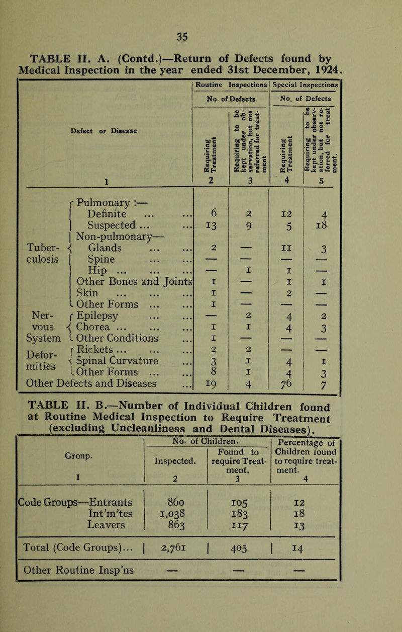 TABLE II. A. (Contd.)—Return of Defects found by Medical Inspection in the year ended 31st December, 1924. Defect or Disease 1 Routine Inspections Special Inspections No. of Defects No. of Defects Requiring ^ Treatment Requiring to be kept under ob- W servation, but not referred for treat- ment Requiring Treatment Requiring to be kept under observ- er ation, but not re- ferred for treat ment. 1 1 f Pulmonary :— Definite 6 2 12 4 1 Suspected ... 13 9 5 18 1 Non-pulmonary— Tuber- ( Glands 2 — II 3 culosis Spine — — — Hip — 1 I — Other Bones and Joints I — I i Skin I — 2 — 1 1 Other Forms I — — — Ner- f Epilepsy — 2 4 2 vous < Chorea ... I 1 4 3 System 1 1 Other Conditions I — jw f Rickets •,.  Spinal Curvature 2 3 2 1 4 i JUlILiCS L Other Forms 8 1 4 3 Other Defects and Diseases 19 4 76 7 TABLE II. B.—Number of Individual Children found at Routine Medical Inspection to Require Treatment (excluding Uncleanliness and Dental Diseases). No. of Children. Percentage of Children found Group. Found to Inspected. require Treat- to require treat- ment. ment. 1 2 3 4 Code Groups—Entrants 86o 105 12 Int’m’tes 1,038 183 18 Leavers 863 117 13 Total (Code Groups)... | 2,761 1 405 1 14 Other Routine Insp’ns — —