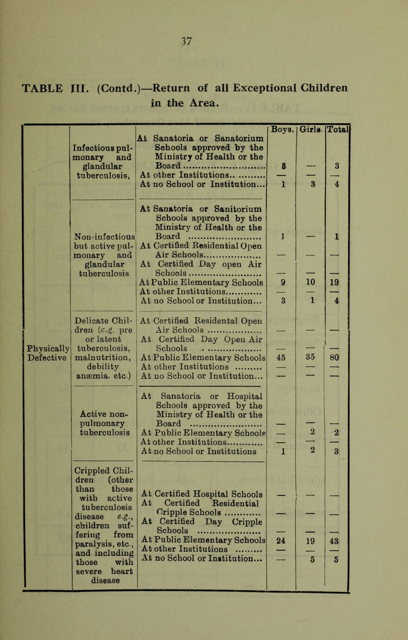 TABLE III. (Contd.)—Return of all Exceptional Children in the Area. Boys. Girls. Total At Sanatoria or Sanatorium Infectious pul- monary and glandular Schools approved by the Ministry of Health or the Board 8 3 tuberculosis, At other Institutions.. _ _ . _ _ At no School or Institution... 1 3 4 At Sanatoria or Sanitorium Schools approved by the Ministry of Health or the Non-infectious Board ] — 1 but active pul- At Certified Residential Open monary and Air Schools — — — glandular At Certified Day open Air tuberculosis Schools — — — At Public Elementary Schools 9 10 19 At other Institutions — — — At no School or Institution... 3 1 4 Delicate Chil- At Certified Residental Open dren [e.g. pre Air Schools — — i or latent At Certified Day Open Air 1 | Physically Defective tuberculosis, malnutrition, Schools — At Public Elementary Schools 45 35 80 debility At other Institutions — — — anaemia, etc.) At no School or Institution... — — — At Sanatoria or Hospital Active non- pulmonary tuberculosis Schools approved by the Ministry of Health or the Board At Public Elementary Schools 2 2 At other Institutions — At no School or Institutions 1 2 3 Crippled Chil- dren (other than those with active At Certified Hospital Schools tuberculosis disease e.g., children suf- At Certified Residential Cripple Schools At Certified Day Cripple Schools At Public Elementary Schools At other Institutions At no School or Institution... — — — fering from paralysis, etc., and including those with 24 19 5 43 5 severe heart disease