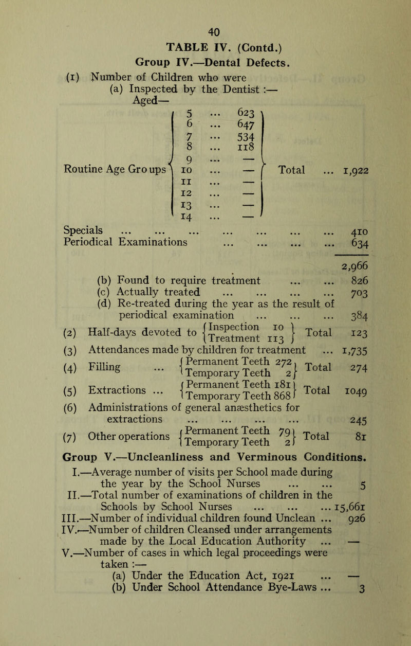 ... 1,922 4io 634 2,966 826 703 (d) Re-treated during the year as the result of periodical examination ... 384 (2) Half-days devoted t. 1^“ ) Total 123 (3) Attendances made by children for treatment i,735 (4) Ty;,i; (Permanent Teeth 272, Filling ... 1TemporaryTeeth 2\ Total 274 (5) Extractions ... (£“^£5® Total 1049 (6) Administrations of general anaesthetics for extractions 245 (7) Other operations 1 Permanent Teeth 791 v {Temporary Teeth 2) Total 81 Group V.—Uncleanliness and Verminous Conditions. TABLE IV. (Contd.) Group IV.—Dental Defects. (1) Number of Children who were (a) Inspected by the Dentist :— Aged— Routine Age Gro ups Specials Periodical Examinations 5 ... 623 6 ... 647 7 ••• 534 8 ... 118 1 9 ' 10 ;;; ~ >■ 11 ... — 12 — 13 — 14 , Total (b) Found to require treatment (c) Actually treated I.—Average number of visits per School made during the year by the School Nurses 5 II.—Total number of examinations of children in the Schools by School Nurses 15,661 III. —Number of individual children found Unclean ... 926 IV. -—Number of children Cleansed under arrangements made by the Local Education Authority ... — V. —Number of cases in which legal proceedings were taken :— (a) Under the Education Act, 1921 ... — (b) Under School Attendance Bye-Laws ... 3