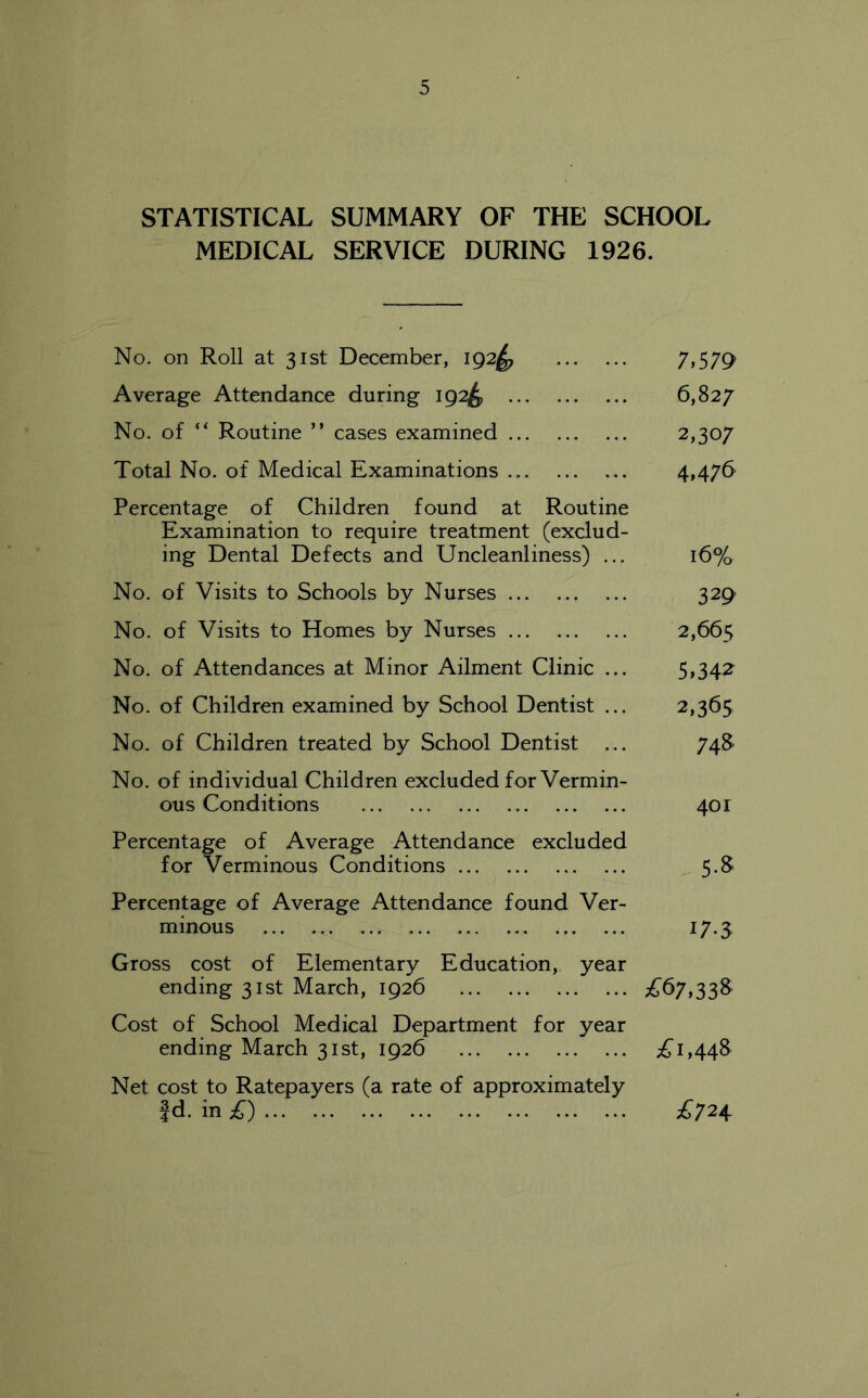 STATISTICAL SUMMARY OF THE SCHOOL MEDICAL SERVICE DURING 1926. No. on Roll at 31st December, 192^ 7>579 Average Attendance during 192^ 6,827 No. of Routine ” cases examined 2,307 Total No. of Medical Examinations 4i476’ Percentage of Children found at Routine Examination to require treatment (exclud- ing Dental Defects and Uncleanliness) ... 16% No. of Visits to Schools by Nurses 329 No. of Visits to Homes by Nurses 2,665 No. of Attendances at Minor Ailment Clinic ... 5i342 No. of Children examined by School Dentist ... 2,365 No. of Children treated by School Dentist ... 74^ No. of individual Children excluded for Vermin- ous Conditions 401 Percentage of Average Attendance excluded for Verminous Conditions 5.S Percentage of Average Attendance found Ver- minous 17.3, Gross cost of Elementary Education, year ending 31st March, 1926 ;^67,338“ Cost of School Medical Department for year ending March 31st, 1926 ;^i,448 Net cost to Ratepayers (a rate of approximately fd. in ;^) ;^724