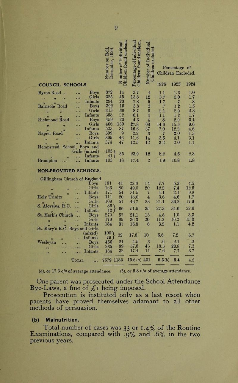 ^ a ft*. 2 Percentage of a 8 pH S a> ■g 2 a ig Children Excluded. COUNCIL SCHOOLS ^0 ® rSH AhO 1926 1925 1924 Byron Road ... ... Boys 372 14 3.7 4 1.1 ].3 1.0 ... Girls 325 45 13.8 12 3.7 5.0 1.7 ... Infants 294 23 7.8 5 1.7 .7 .8 Barnsole Road Boys 392 15 3.8 3 .7 1.2 1.5 Girls 413 36 8.7 9 2.1 2.9 2.3 ... Infants 358 22 6.1 4 1.1 1.2 1.7 Richmond Road Boys 459 20 4.3 4 .8 2.9 3.4 >• » Girls 466 130 27.8 68 14.6 15.3 9.6 Napier Road ” ... Infants 523 87 16.6 37 7.0 12.2 4.6 ... Boys 399 9 2.2 3 .7 2.0 1.3 Girls 395 46 11.6 14 3.5 4.1 3.1 ... Infants 374 47 12.5 12 3.2 2.0 1.1 Hempstead School, Boys and Brompton Girls (mixed) ... Infants •1051 41 J - 35 23.9 12 8.2 4.6 2.3 ... Infants 103 18 17.4 2 1.9 10.8 1.8 NON-PROVIDED SCHOOLS. Gillingham Church of England Boys 181 41 22.6 14 7.7 5.3 4.5 )> M Girls 163 80 49.0 20 12.2 7.4 12.5 ... Infants 171 54 31.5 7 4.1 2.1 9.8 Holy Trinity S. Aloysius, R.C. Boys 111 20 18.0 4 3.6 4.6 1.7 Girls 109 51 46.7 23 21.1 36.2 17.9 , ... Girls ... Infants 861 42] 66 51.5 35 27.3 34.6 22.6 St. Mark’s Church ... Boys 270 57 21.1 13 4.8 1.0 3.3 » Girls 179 65 36.3 20 11.2 16.2 15.0 ... Infants 184 31 16.8 6 3.2 1.1 4.2 St. Mary’s R.C. Boys and Girls (mixed) ... Infants 1001 79 / 32 17.8 10 5.6 7.2 6.7 Wesleyan Boys 466 21 4.5 3 .6 2.1 .2 .... Girls 235 89 37.8 43 18.3 20.8 7.3 „ ... Infants 184 32 17.4 14 7.6 7.7 3.7 Total 7579 1186 15.6(a) 401 5.3(5) 6.4 4.2 (a), or 17.3 o/o of average attendance. (b), or 5.8 o/o of average attendance. One parent was prosecuted under the School Attendance Bye-Laws, a fine of £i being imposed. Prosecution is instituted only as a last resort when parents have proved themselves adamant to all other methods of persuasion. (b) Malnutrition. Total number of cases was 33 or 1.4% of the Routine Examinations, compared with .9% and .6% in the two previous years.