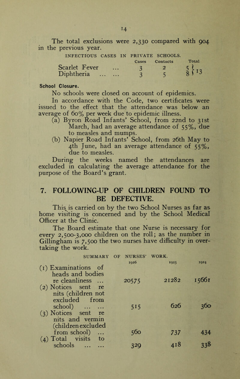 The total exclusions were 2,330 compared with 904 in the previous year. INFECTIOUS CASES IN PRIVATE SCHOOLS. Scarlet Fever Cases 3 Contacts 2 Total 5 i Diphtheria 3 5 8 0- School Closure. No schools were closed on account of epidemics. In accordance with the Code, two certificates were issued to the effect that the attendance was below an average of 60% per week due to epidemic illness. (a) Byron Road Infants' School, from 22nd to 31st March, had an average attendance of 55%, due to measles and mumps. (b) Napier Road Infants’ School, from 26th May to 4th June, had an average attendance of 55%, due to measles. During the weeks named the attendances are excluded in calculating the average attendance for the purpose of the Board’s grant. 7. FOLLOWING-UP OF CHILDREN FOUND TO BE DEFECTIVE. This^ is carried on by the two School Nurses as far as home visiting is concerned and by the School Medical Officer at the Clinic. The Board estimate that one Nurse is necessary for every 2,500-3,000 children on the roll; as the number in Gillingham is 7,500 the two nurses have difficulty in over- taking the work. SUMMARY OF NURSES’ WORK. (i) Examinations of heads and bodies 1926 1925 1924 re cleanliness ... (2) Notices sent re nits (children not excluded from 20575 21282 15661 school) (3) Notices sent re nits and vermin (children excluded 515 626 36a from school) (4) Total visits to 560 737 434 schools 329 418 33S