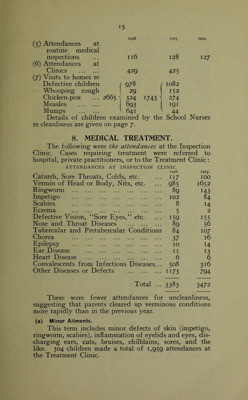 (5) Attendances at 1926 ^925 1924 routine medical inspections 116 128 127 (6) Attendances at Clinics 429 425 (7) Visits to homes re Defective children | [ 9;8 1 r 1082 Whooping cough 29 152' Chicken-pox ... 2665  324 1743 ^ 1 274 Measles 693 1 191 Mumps 641 44 Details of children examined by the School Nurses re cleanliness are given on page 7. 8. MEDICAL TREATMENT. The following were the attendances at the Inspection Clinic. Cases requiring treatment were referred to hospital, private practitioners, or to the Treatment Clinic : ATTENDANCES AT INSPECTION CLINIC. 1926 1925 Catarrh, Sore Throats, Colds, etc. ... 117 100 Vermin of Head or Body, Nits, etc. ... 985 1652 Ringworm 89 143 Impetigo 102 84 Scabies 8 14 Eczema 5 2 Defective Vision, “Sore Eyes,” etc. ... 159 155 Nose and Throat Diseases 89 56 Tubercular and Pretubercular Conditions 84 107 Chorea 37 16 Epilepsy 10 14 Ear Disease ii  13 Heart Disease ... 6 6 Convalescents from Infectious Diseases... 508 316 Other Diseases or Defects 1173 794 Total ... 3383 3472 There were fewer attendances for uncleanliness, suggesting that parents cleared up verminous conditions more rapidly than in the previous year. (a) Minor Ailments. This term includes minor defects of skin (impetigo, ringworm, scabies), inflammation of eyelids and eyes, dis- charging ears, cuts, bruises, chilblains, sores, and the like. 304 children made a total of 1,959 attendances at the Treatment Clinic.