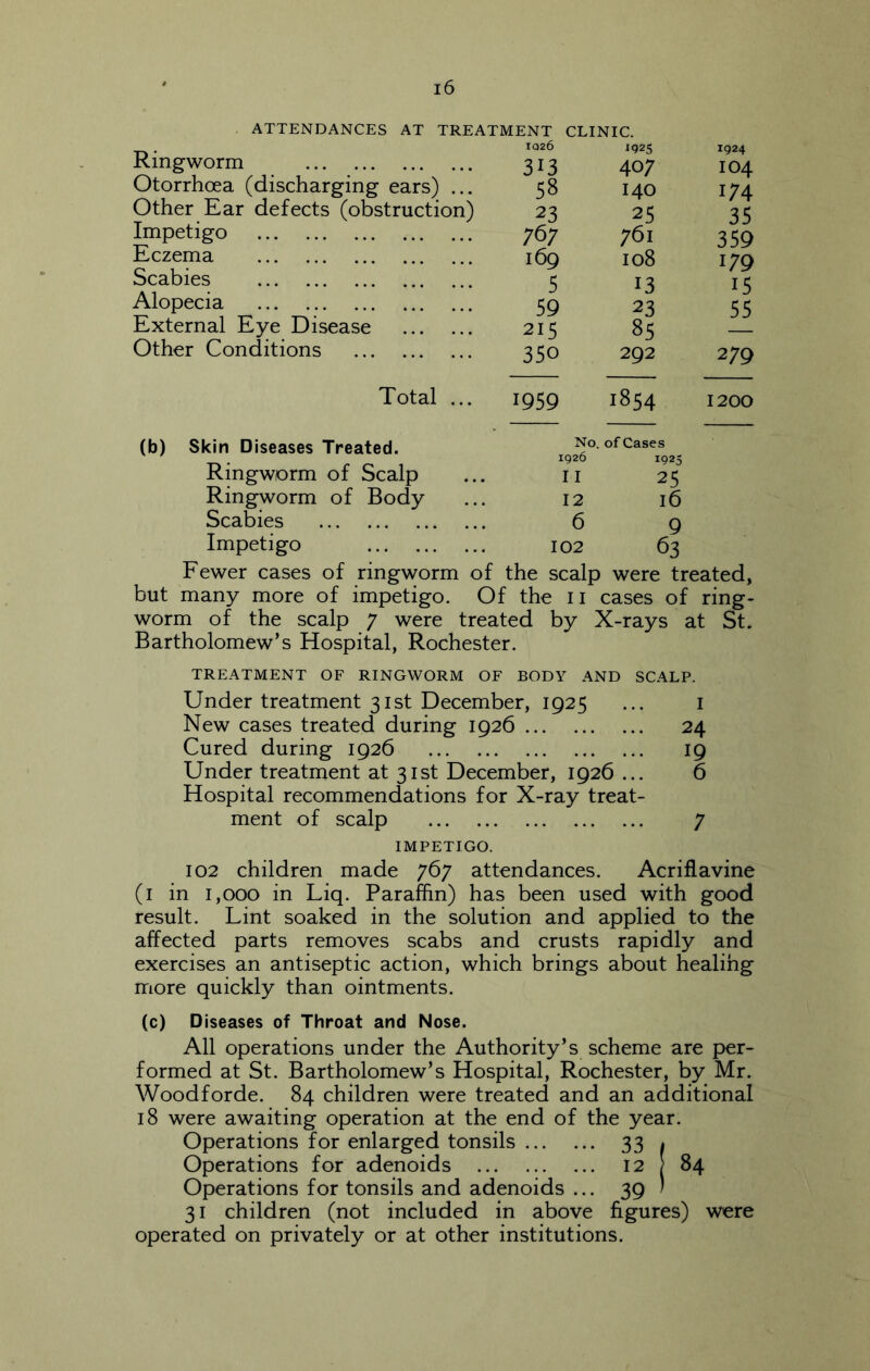 ATTENDANCES AT TREATMENT CLINIC. Ringworm Otorrhoea (discharging ears) ... Other Ear defects (obstruction) Impetigo Eczema Scabies Alopecia External Eye Disease Other Conditions Total ., (b) Skin Diseases Treated. Ringworm of Scalp Ringworm of Body Scabies Impetigo 1026 1925 1924 313 407 104 58 140 174 23 25 35 767 761 359 169 108 179 5 13 15 59 23 55 215 85 — 350 292 279 1959 1854 1200 No. of Cases 1926 11 12 6 102 1925 25 16 9 63 Fewer cases of ringworm of the scalp were treated, but many more of impetigo. Of the ii cases of ring- worm of the scalp 7 were treated by X-rays at St. Bartholomew’s Hospital, Rochester. TREATMENT OF RINGWORM OF BODY AND SCALP. Under treatment 31st December, 1925 ... i New cases treated during 1926 24 Cured during 1926 19 Under treatment at 31st December, 1926 ... 6 Hospital recommendations for X-ray treat- ment of scalp 7 IMPETIGO. 102 children made 767 attendances. Acriflavine (i in 1,000 in Liq. Paraffin) has been used with good result. Lint soaked in the solution and applied to the affected parts removes scabs and crusts rapidly and exercises an antiseptic action, which brings about healing more quickly than ointments. (c) Diseases of Throat and Nose. All operations under the Authority’s scheme are per- formed at St. Bartholomew’s Hospital, Rochester, by Mr. Woodforde. 84 children were treated and an additional 18 were awaiting operation at the end of the year. Operations for enlarged tonsils 33 1 Operations for adenoids 12/84 Operations for tonsils and adenoids ... 39 ) 31 children (not included in above figures) were operated on privately or at other institutions.
