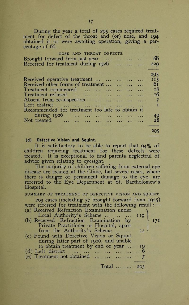 During the year a total of 295 cases required treat- ment for defect of the throat and (or) nose, and 194 obtained it or were awaiting operation, giving a per- centage of 66. i NOSE AND THROAT DEFECTS. Brought forward from last year Referred for treatment during 1926 Received operative treatment Received other forms of treatment ... Treatment commenced Treatment refused Absent from re-inspection Left district Recommended for treatment too late to obtain it during 1926 Not treated 65 229 295 61 18 16 7 I 49 28 295 (d) Defective Vision and Squint. It is satisfactory to be able to report that 94% of children requiring treatment for these defects were treated. It is exceptional to find parents neglectful of advice given relating to eyesight. The majority of children suffering from external eye disease are treated at the- Clinic, but severe cases, where there is danger of permanent damage to the eye, are referred to the Eye Department at St. Bartholomew’s Hospital. SUMMARY OF TREATMENT OF DEFECTIVE VISION AND SQUINT. 203 cases (including 57 brought forward from 1925} were referred for treatment with the following result: — (a) Received Refraction Examination under Local Authority’s Scheme 119 (b) Received Refraction Examination by 17^ Private Practitioner or Hospital, apart from the Authority’s Scheme 52 (c) Found with Defective Vision or Squint during latter part of 1926, and unable to obtain treatment by end of year ... 19 (d) Left district 6 (e) Treatment not obtained 7 Total 203