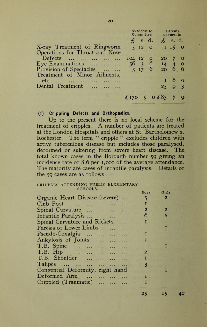 X-ray Treatment of Ringworm Operations for Throat and Nose Defects Eye Examinations Provision of Spectacles Treatment of Minor Ailments, etc Dental Treatment Nett co.st to Parents CoiH7iiittee payments £ s. d. £ s. d. 5 12 0 I 15 0 104 12 0 20 7 Q 56 3 6 14 4 0 3 17 6 20 6 . 6 I 6 0 25 9 3 £170 5 0 00 7 9 (f) Crippling Defects and Orthopaedics. Up to the present there is no local scheme for the treatment of cripples. A number of patients are treated at the London Hospitals and others at St. Bartholomew’s, Rochester. The term “ cripple ” excludes children with active tuberculous disease but includes those paralysed, deformed or suffering from severe heart disease. The total known cases in the Borough number 59 giving an incidence rate of 8.6 per 1,000 of the average attendance. The majority are cases of infantile paralysis. Details of the 59 cases are as follows : — CRIPPLES ATTENDING PUBLIC ELEMENTARY SCHOOLS. Organic Heart Disease (severe) ... Club Foot Spinal Curvature Infantile Paralysis Spinal Curvature and Rickets Paresis of Lower Limbs Pseudo-Coxalgia Ankylosis of Joints T.B. Spine T.B. Hip T.B. Shoulder Talipes Congential Deformity, right hand Deformed Arm Crippled (Traumatic) Boys 5 1 2 6 I I 1 2 I 3 I I Girls 2 2 S I I I 25 15 4C