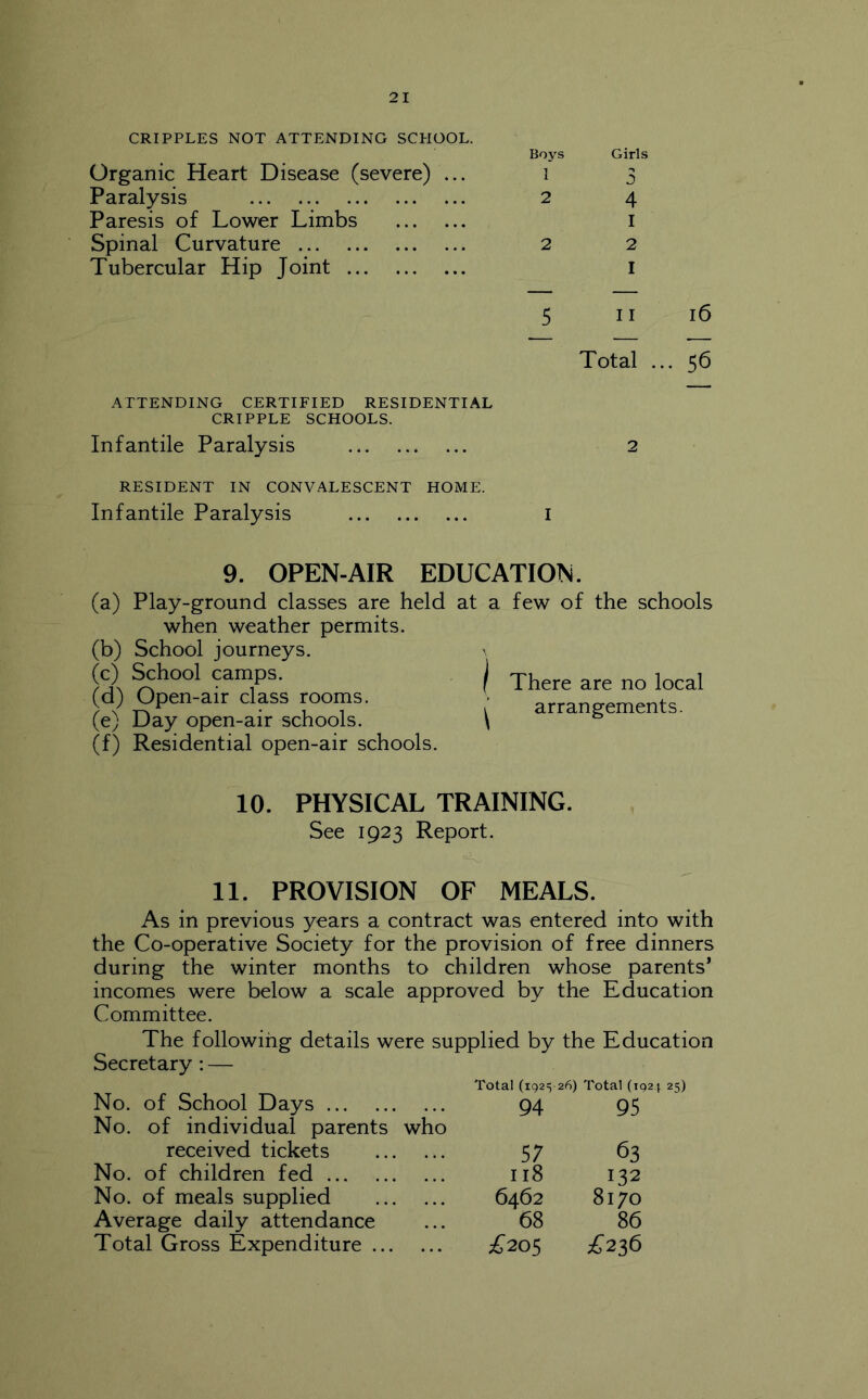 CRIPPLES NOT ATTENDING SCHOOL. Boys Girls Organic Heart Disease (severe) ... i 3 Paralysis 2 4 Paresis of Lower Limbs i Spinal Curvature 2 2 Tubercular Hip Joint i 5 II 16 Total ... 56 ATTENDING CERTIFIED RESIDENTIAL CRIPPLE SCHOOLS. Infantile Paralysis 2 RESIDENT IN CONVALESCENT HOME. Infantile Paralysis I 9. OPEN-AIR EDUCATION. (a) Play-ground classes are held when weather permits. (b) School journeys. (c) School camps. (d) Open-air class rooms. (e) Day open-air schools. (f) Residential open-air schools. at a few of the schools There are no local arrangements. 10. PHYSICAL TRAINING. See 1923 Report. 11. PROVISION OF MEALS. As in previous years a contract was entered into with the Co-operative Society for the provision of free dinners during the winter months to children whose parents* incomes were below a scale approved by the Education Committee. The following details were supplied by the Education Secretary: — Total (1Q25 26) Total (tgai No. of School Days 94 95 No. of individual parents who received tickets 57 63 No. of children fed 118 132 No. of meals supplied 6462 8170 Average daily attendance 68 86 Total Gross Expenditure ... £20^ ;^236