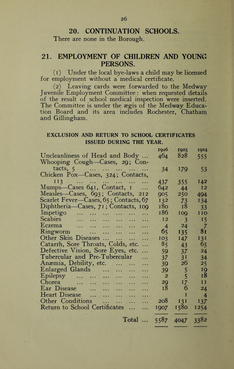 20. CONTINUATION SCHOOLS. There are none in the Borough. 21. EMPLOYMENT OF CHILDREN AND YOUNG PERSONS. (1) Under the local bye-laws a child may be licensed for employment without a medical certificate. (2) Leaving cards were forwarded to the Medway Juvenile Employment Committee: when requested details of the result of school medical inspection were inserted. The Committee is under the aegis of the Medwiay Educa- tion Board and its area includes Rochester, Chatham and Gillingham. EXCLUSION AND RETURN TO SCHOOL CERTIFICATES ISSUED DURING THE YEAR. 1926 1925 1924 Uncleanliness of Head and Body ... 464 828 555 Whooping Cough—Cases, 29; Con- tacts, 5 34 179 53 Chicken Pox—Cases, 324; Contacts, 113 437 355 142 Mumps—Cases 641, Contact, i 642 44 12 Measles—Cases, 693; Contacts, 212 905 250 494 Scarlet Fever—Cases, 65 ; Contacts, 67 132 73 134 Diphtheria—Cases, 71; Contacts, 109 180 18 33 Impetigo 186 109 I IQ Scabies 12 3 15 Eczema 4 24 7 Ringworm 65 135 81 Other Skin Diseases 103 147 131 Catarrh, Sore Throats, Colds, etc. ... 85 43 65 Defective Vision, Sore Eyes, etc. ... 59 37 24 Tubercular and Pre-Tubercular 3; 31 34 Anaemia, Debility, etc 39 26 25 Enlarged Glands 39 5 19 Epilepsy 2 5 18 Chorea 29 17 II Ear Disease 18 6 24 Heart Disease I 4 Other Conditions 208 131 137 Return to School Certificates 1907 1580 1254 Total ... 558; 4047 3382