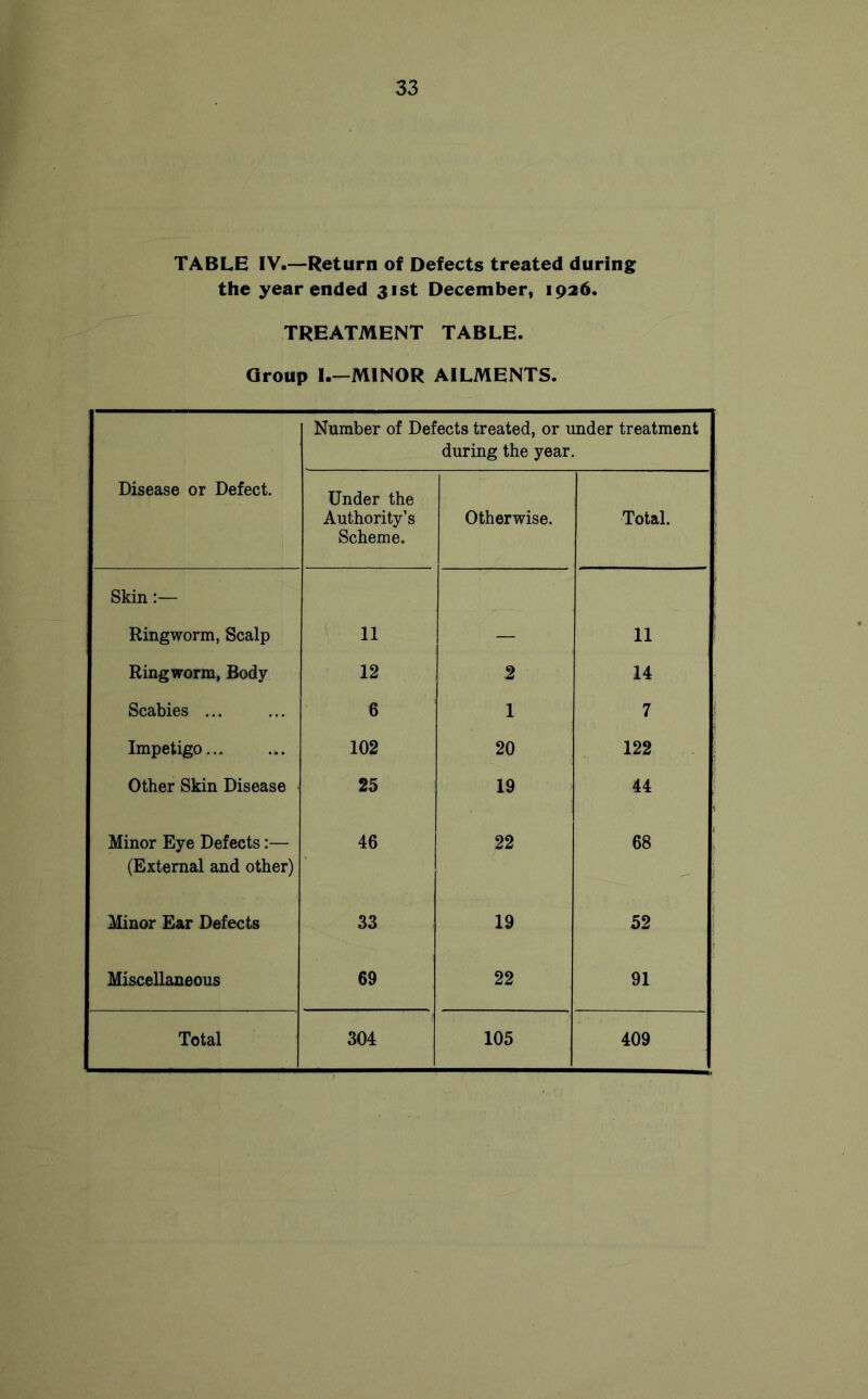 TABLE 1V>—Return of Defects treated during the year ended 31st December, 1926. TREATMENT TABLE. Group I.—MINOR AILMENTS. Disease or Defect. Number of Defects treated, or under treatment during the year. Under the Authority’s Scheme. Otherwise. Total. Skin:— Ringworm, Scalp 11 — 11 Ringworm, Body 12 2 14 Scabies ... 6 1 7 Impetigo... 102 20 122 Other Skin Disease 25 19 44 Minor Eye Defects:— 46 22 68 (External and other) Minor Ear Defects 33 19 52 Miscellaneous 69 22 91 Total 304 105 409