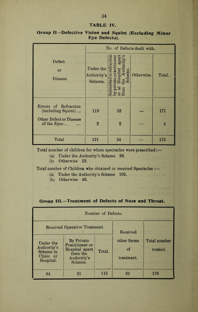 TABLE IV. Group II—Defective Vision and Squint (Excluding Minor Eye Defects). No. of Defects dealt with. Defect or Disease. Under the Authority’s Scheme. Submitted to refraction by private practitioner or at Hospital apart from the Authority’s Scheme. Otherwise. Total. Errors of Refraction (including Squint)... 119 52 171 Other Defect or Disease of the Eyes 2 2 — 4 Total 121 54 — 175 Total number of children for whom spectacles were prescribed:— (a) Under the Authority’s Scheme 99. (b) Otherwise 52. Total number of Children who obtained or received Spectacles :— (a) Under the Authority’s Scheme 105. (b; Otherwise 46. Group III.—Treatment of Defects of Nose and Throat. Number of Defects. Received Operative Treatment. Received Under the Authority’s Scheme in Clinic or Hospital. By Private Practitioner or Hospital apart from the Authority’s Scheme. Total. other forms of treatment. Total number treated. 84 31 115 61 176