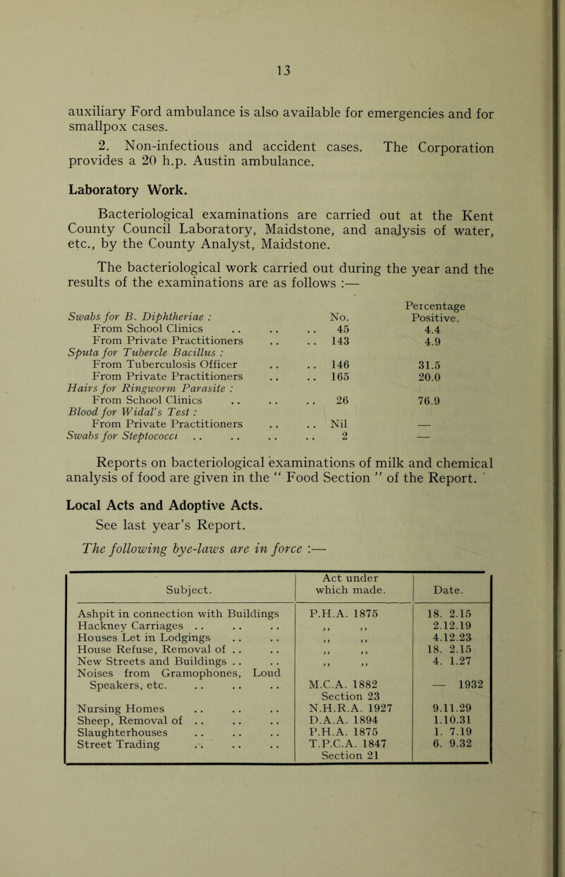 auxiliary Ford ambulance is also available for emergencies and for smallpox cases. 2. Non-infectious and accident cases. The Corporation provides a 20 h.p. Austin ambulance. Laboratory Work. Bacteriological examinations are carried out at the Kent County Council Laboratory, Maidstone, and analysis of water, etc., by the County Analyst, Maidstone. The bacteriological work carried out during the year and the results of the examinations are as follows :— Swabs for B. Diphtheriae : No. Percentage Positive. From School Clinics 45 4.4 From Private Practitioners .. 143 4.9 Sputa for Tubercle Bacillus : From Tuberculosis Officer . . 146 31.5 From Private Practitioners .. 165 20.0 Hairs for Ringworm Parasite : From School Clinics 26 76.9 Blood for Widal’s Test : From Private Practitioners .. Nil .—. Swabs for Steptococci 2 — Reports on bacteriological examinations of milk and chemical analysis of food are given in the “ Food Section ” of the Report. Local Acts and Adoptive Acts. See last year’s Report. The following bye-laws are in force :— Subject. Act under which made. Date. Ashpit in connection with Buildings P.H.A. 1875 18. 2.15 Hackney Carriages , , , , 2.12.19 Houses Let in Lodgings , , , , 4.12.23 House Refuse, Removal of .. > y y y 18. 2.15 New Streets and Buildings Noises from Gramophones, Loud ,, 4. 1.27 Speakers, etc. M.C.A. 1882 Section 23 — 1932 Nursing Homes N.H.R.A. 1927 9.11.29 Sheep, Removal of . . D.A.A. 1894 1.10.31 ! Slaughterhouses P.H.A. 1875 1. 7.19 Street Trading T.P.C.A. 1847 Section 21 6. 9.32